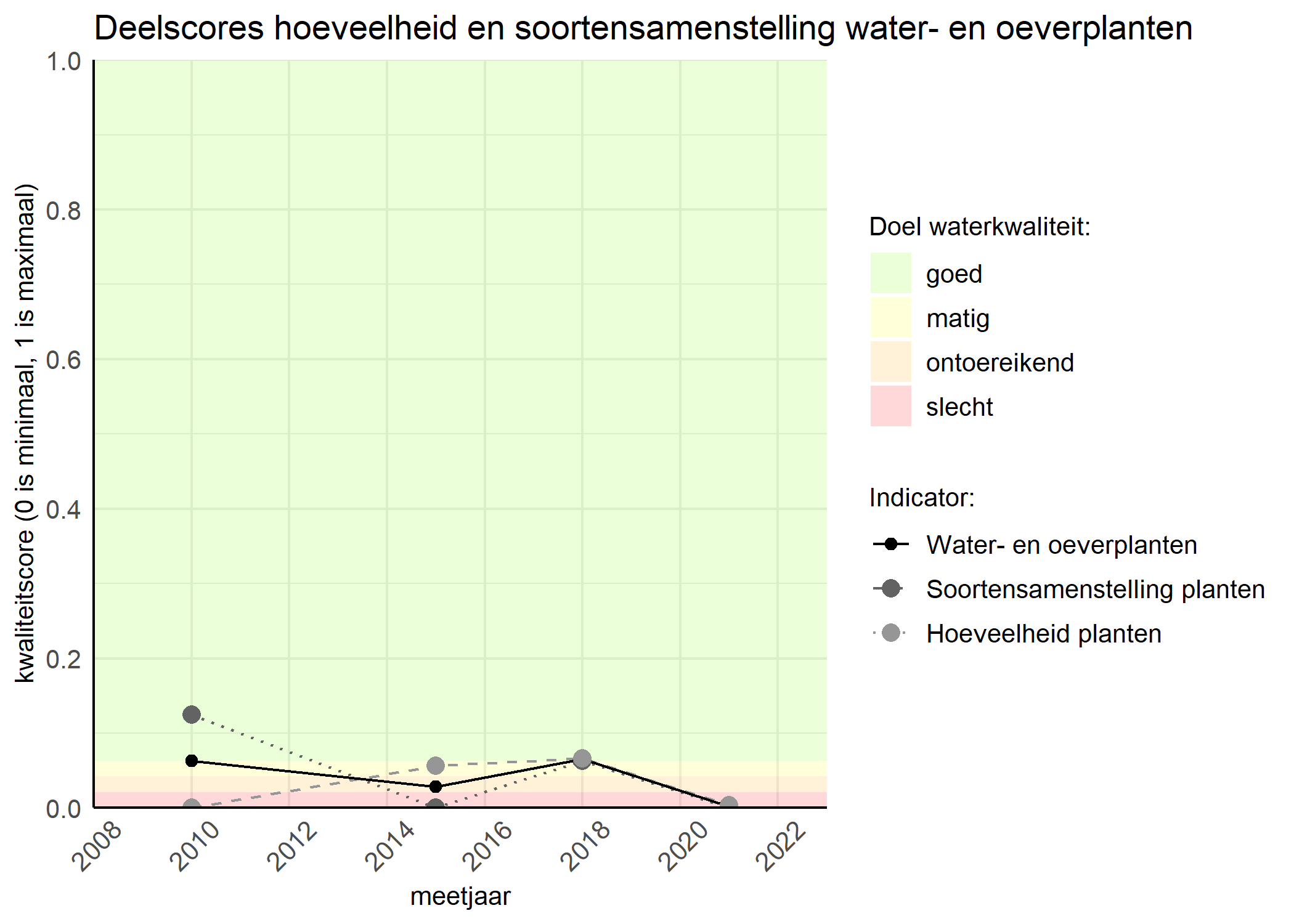 Figure 2: Kwaliteitscore van de hoeveelheid- en soortensamenstelling waterplanten vergeleken met doelen. De achtergrondkleuren in het figuur zijn het kwaliteitsoordeel en de stippen zijn de kwaliteitsscores per jaar. Als de lijn over de groene achtergrondkleur valt is het doel gehaald.