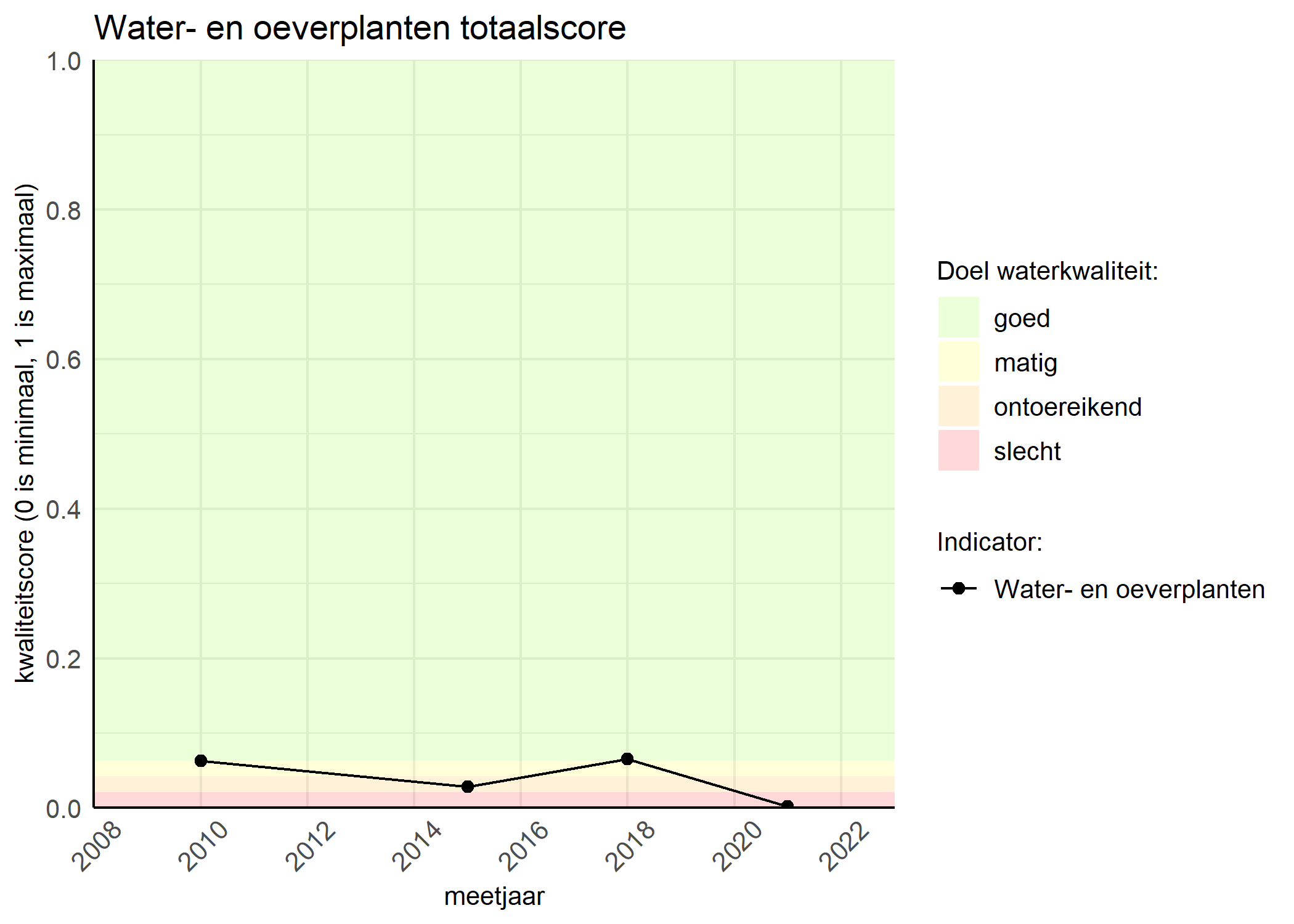 Figure 1: Kwaliteitsscore van waterplanten vergeleken met doelen. De achtergrondkleuren in het figuur zijn het kwaliteitsoordeel en de stippen zijn de kwaliteitsscores per jaar. Als de lijn over de groene achtergrondkleur valt, is het doel gehaald.