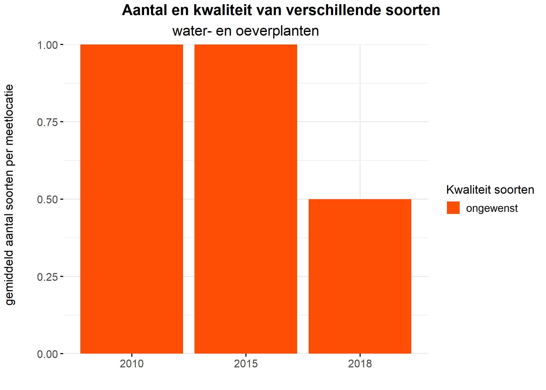 Figure 5: Soortensamenstelling water- en oeverplanten: gemiddeld aantal soorten ingedeeld op basis van hun kwaliteitswaarde.