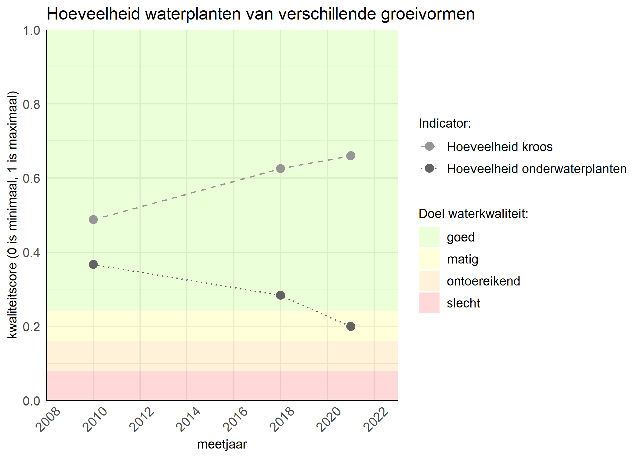 Figure 3: Kwaliteitsscore van de hoeveelheid waterplanten van verschillende groeivormen vergeleken met doelen. De achtergrondkleuren in het figuur zijn het kwaliteitsoordeel en de stippen zijn de kwaliteitsscores per jaar. Als de lijn over de groene achtergrondkleur valt is het doel gehaald.