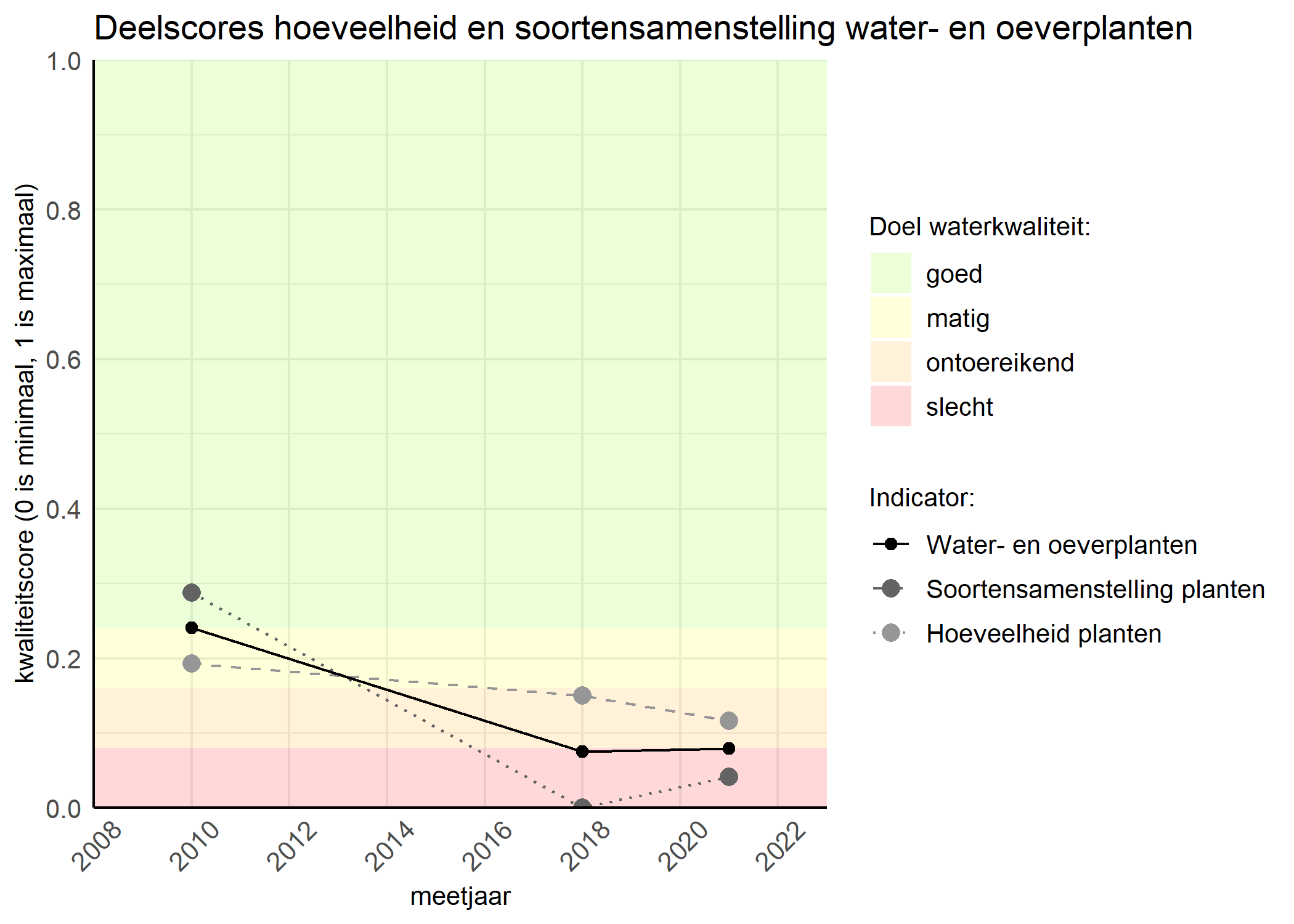 Figure 2: Kwaliteitscore van de hoeveelheid- en soortensamenstelling waterplanten vergeleken met doelen. De achtergrondkleuren in het figuur zijn het kwaliteitsoordeel en de stippen zijn de kwaliteitsscores per jaar. Als de lijn over de groene achtergrondkleur valt is het doel gehaald.