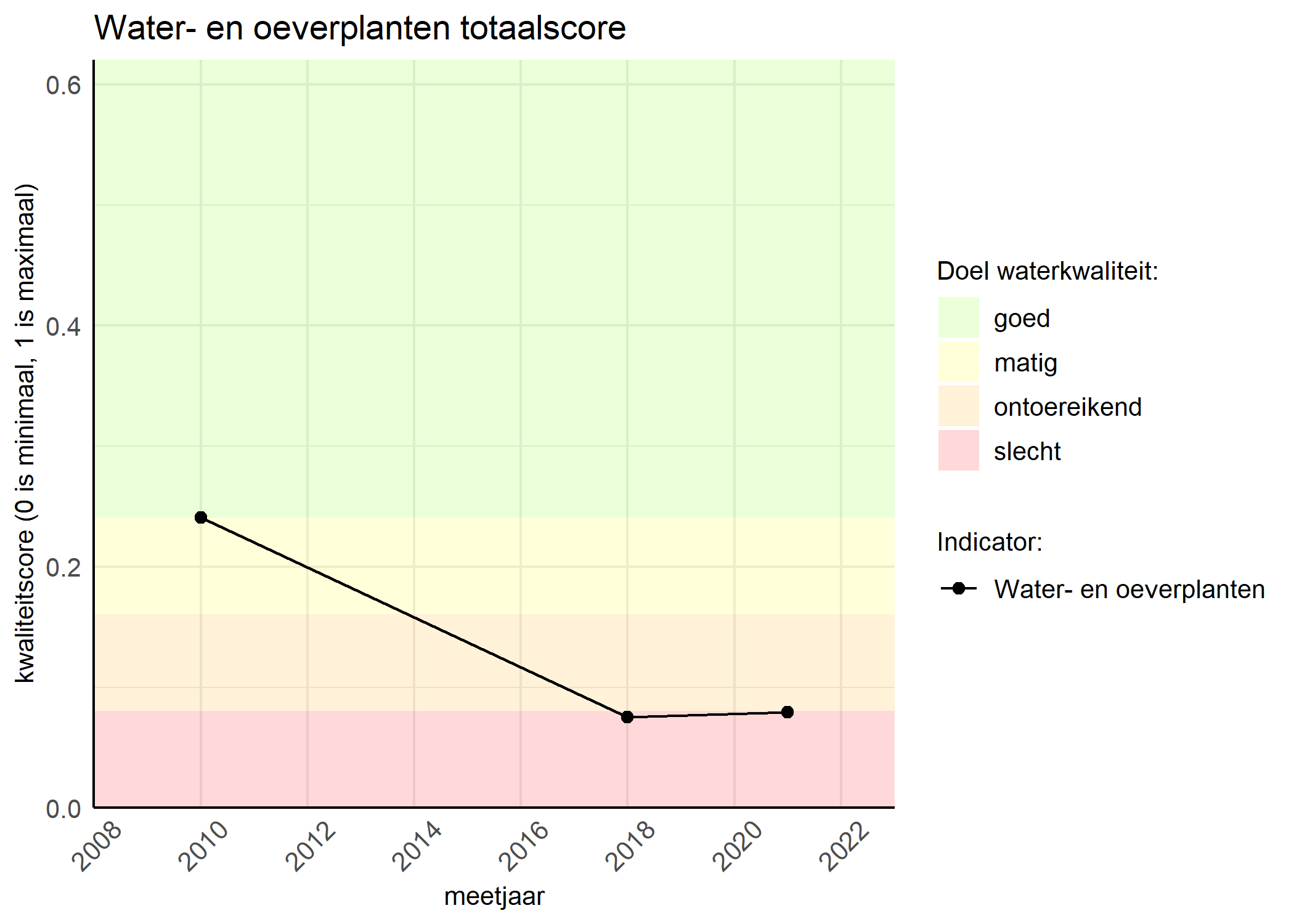 Figure 1: Kwaliteitsscore van waterplanten vergeleken met doelen. De achtergrondkleuren in het figuur zijn het kwaliteitsoordeel en de stippen zijn de kwaliteitsscores per jaar. Als de lijn over de groene achtergrondkleur valt, is het doel gehaald.