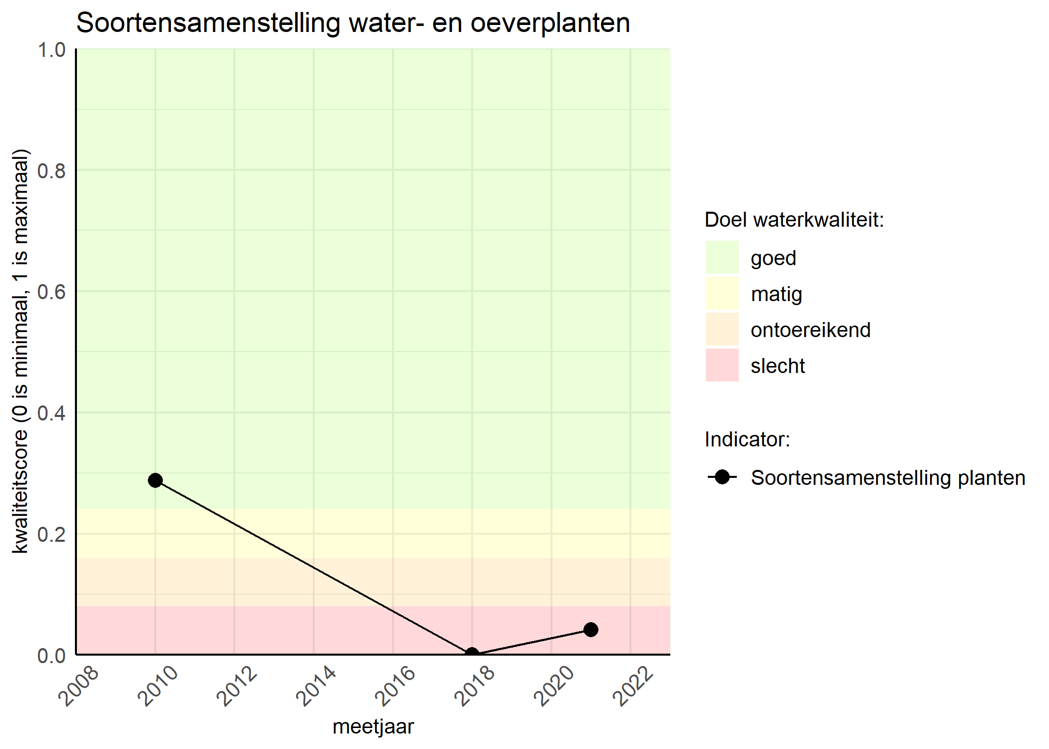 Figure 4: Kwaliteitsscore van de soortensamenstelling waterplanten vergeleken met doelen. De achtergrondkleuren in het figuur zijn het kwaliteitsoordeel en de stippen zijn de kwaliteitscores per jaar. Als de lijn over de groene achtergrondkleur valt is het doel gehaald.