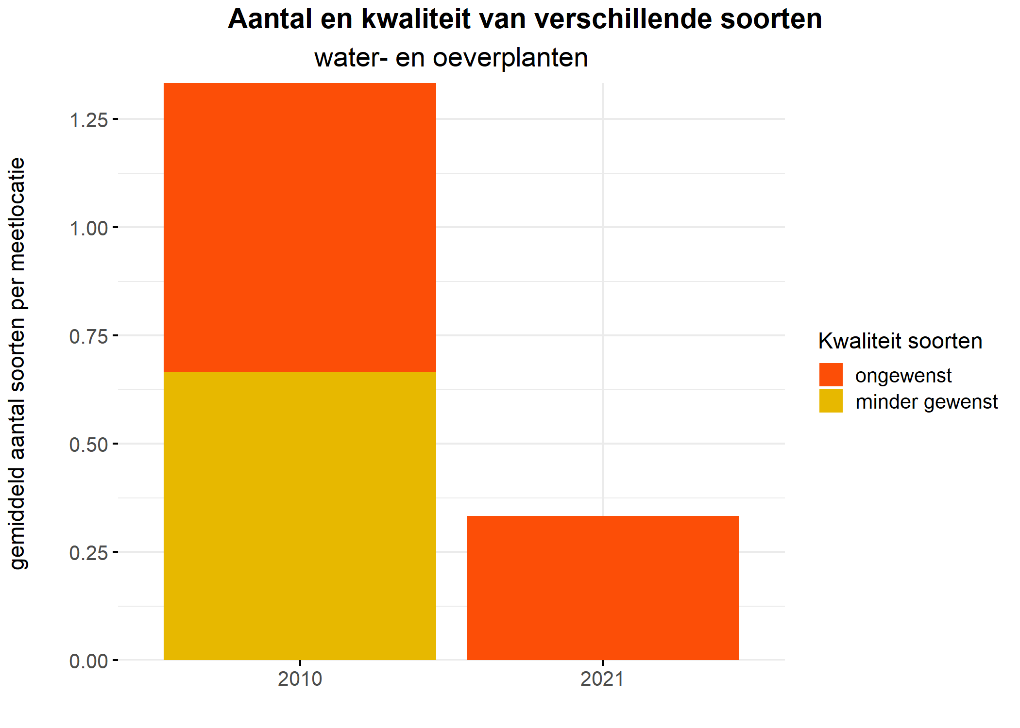 Figure 5: Soortensamenstelling water- en oeverplanten: gemiddeld aantal soorten ingedeeld op basis van hun kwaliteitswaarde.