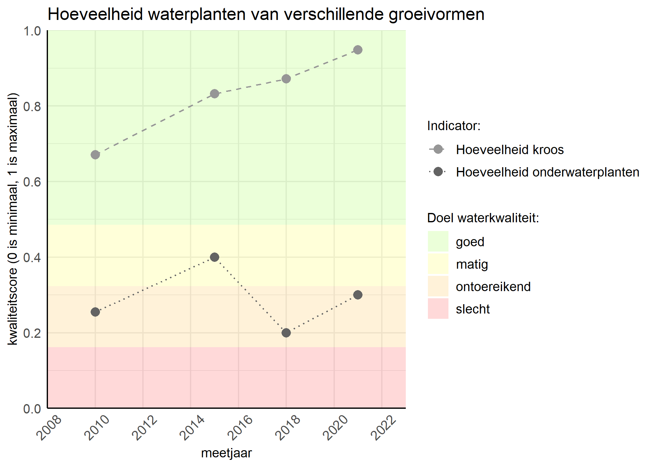 Figure 3: Kwaliteitsscore van de hoeveelheid waterplanten van verschillende groeivormen vergeleken met doelen. De achtergrondkleuren in het figuur zijn het kwaliteitsoordeel en de stippen zijn de kwaliteitsscores per jaar. Als de lijn over de groene achtergrondkleur valt is het doel gehaald.