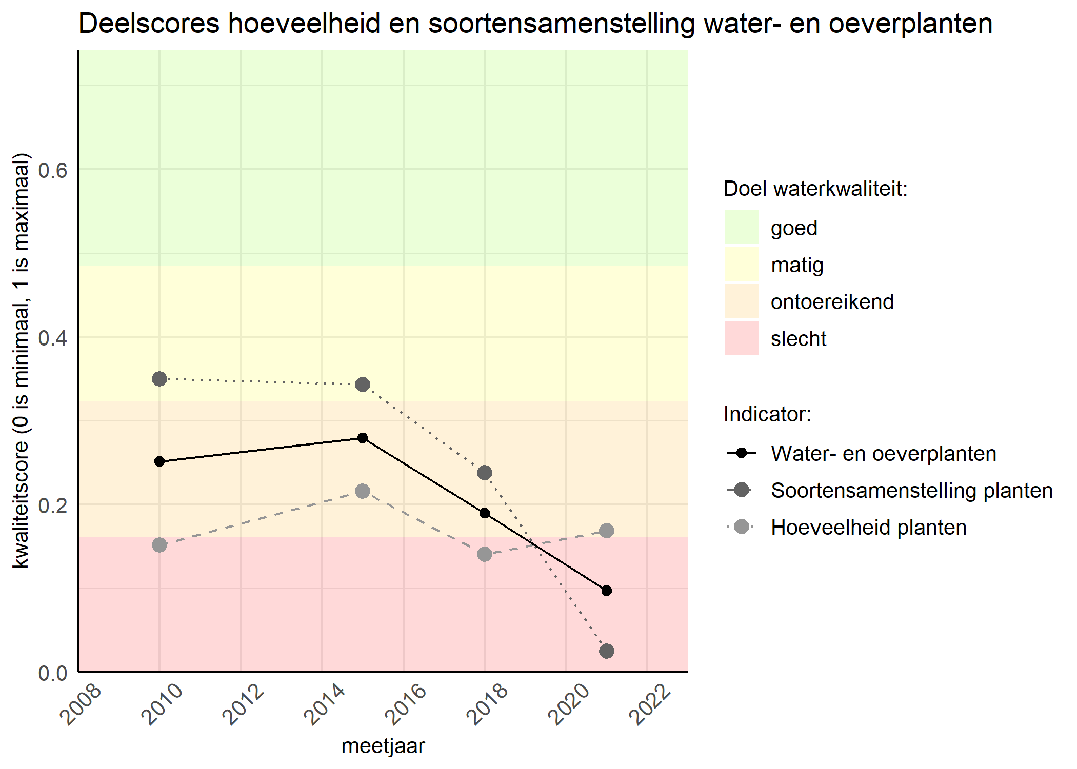 Figure 2: Kwaliteitscore van de hoeveelheid- en soortensamenstelling waterplanten vergeleken met doelen. De achtergrondkleuren in het figuur zijn het kwaliteitsoordeel en de stippen zijn de kwaliteitsscores per jaar. Als de lijn over de groene achtergrondkleur valt is het doel gehaald.