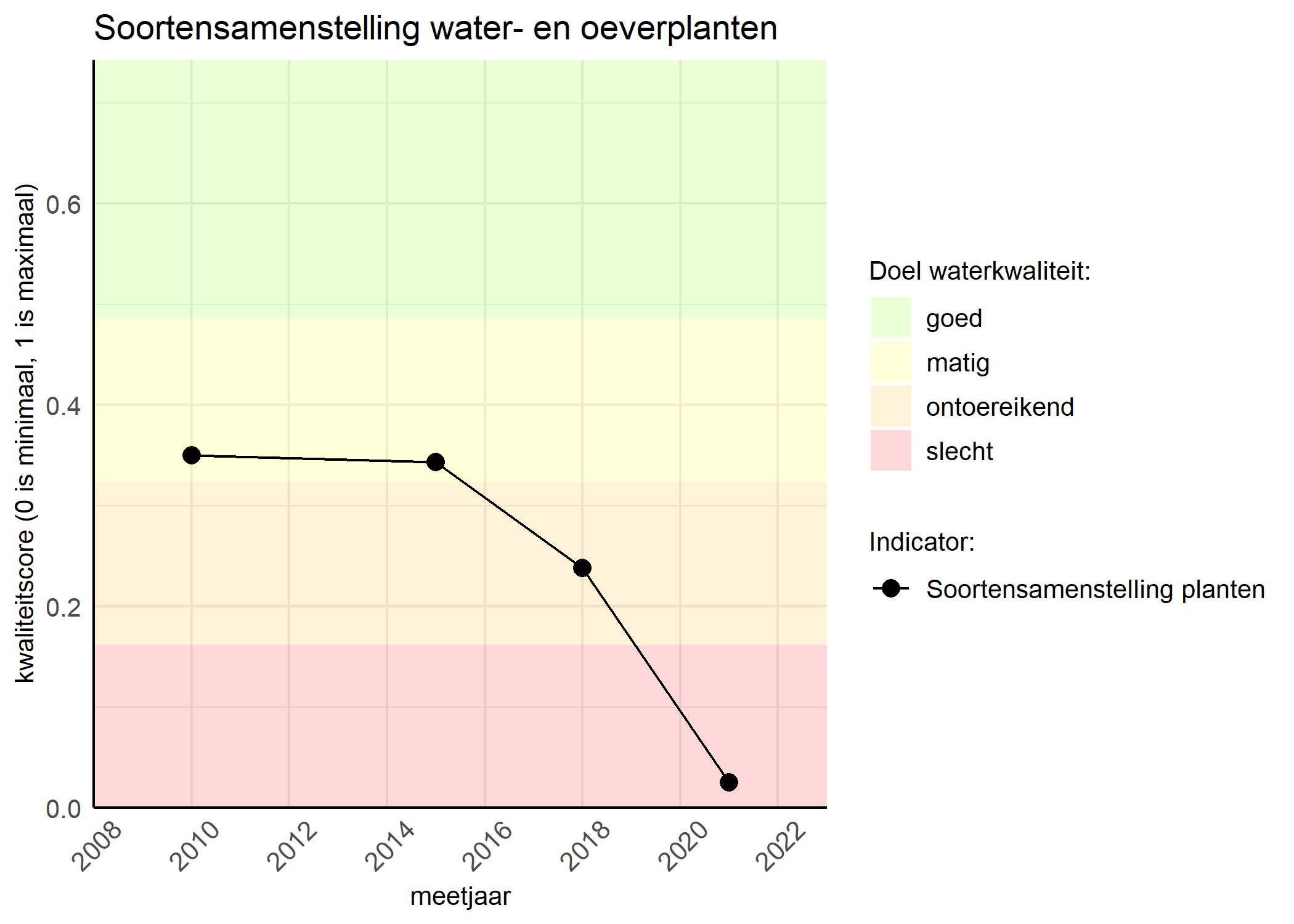 Figure 4: Kwaliteitsscore van de soortensamenstelling waterplanten vergeleken met doelen. De achtergrondkleuren in het figuur zijn het kwaliteitsoordeel en de stippen zijn de kwaliteitscores per jaar. Als de lijn over de groene achtergrondkleur valt is het doel gehaald.