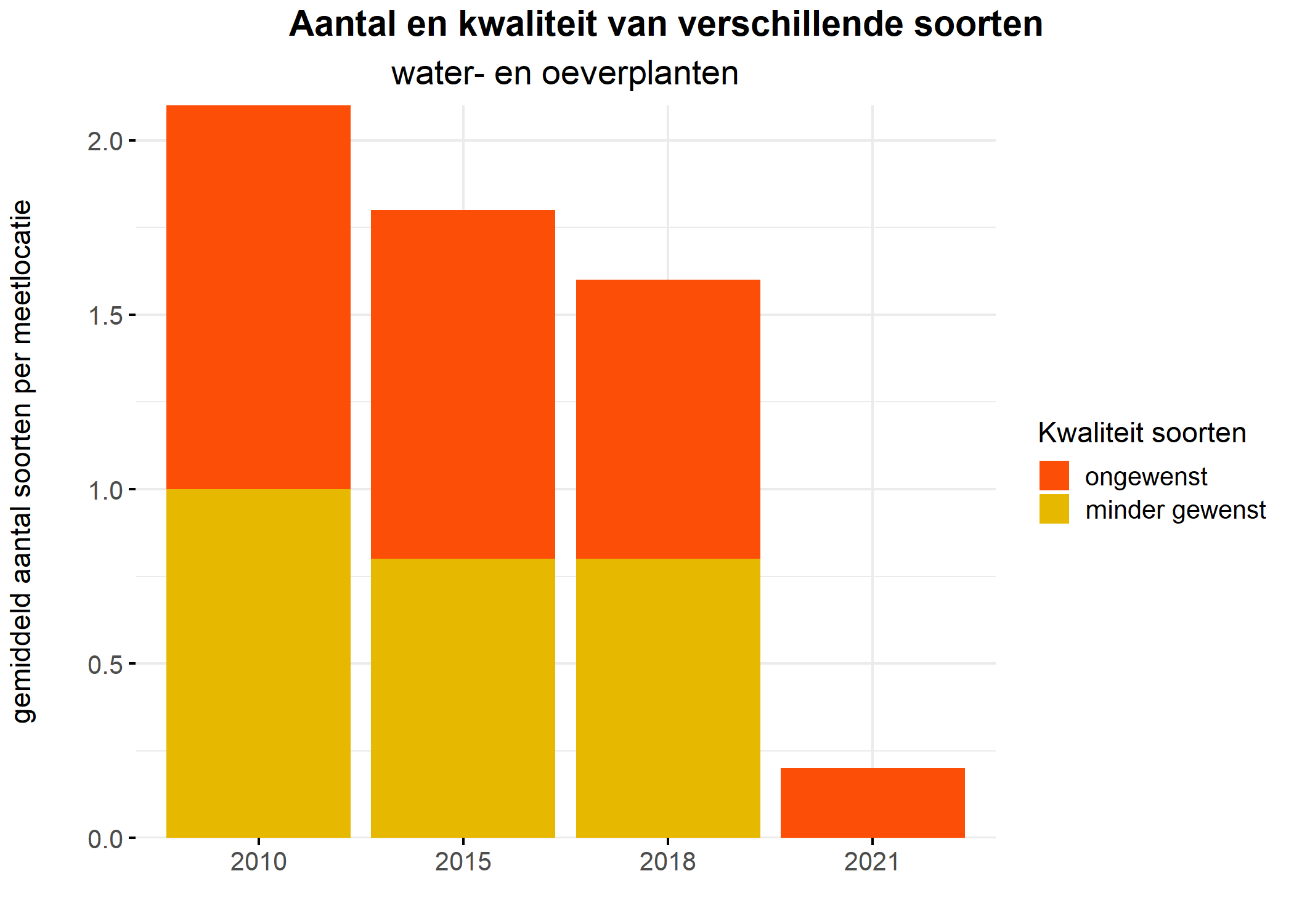 Figure 5: Soortensamenstelling water- en oeverplanten: gemiddeld aantal soorten ingedeeld op basis van hun kwaliteitswaarde.