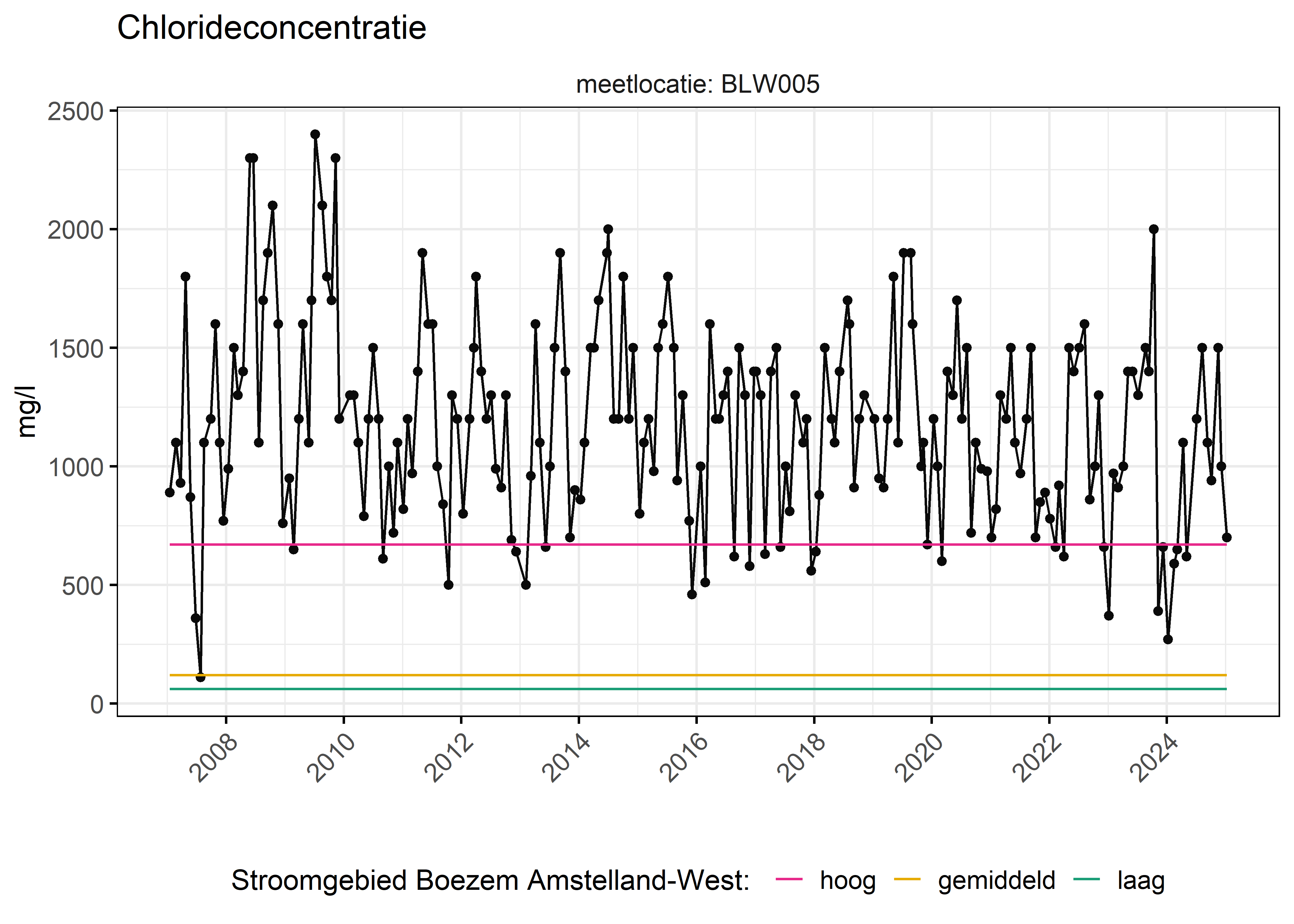 Figure 6: Verloop van fosforconcentraties (mg/l) in de tijd. Referentielijnen zijn bepaald op basis van 10, 50 en 90 percentielen van deze stof in het boezemsysteem (stroomgebied).