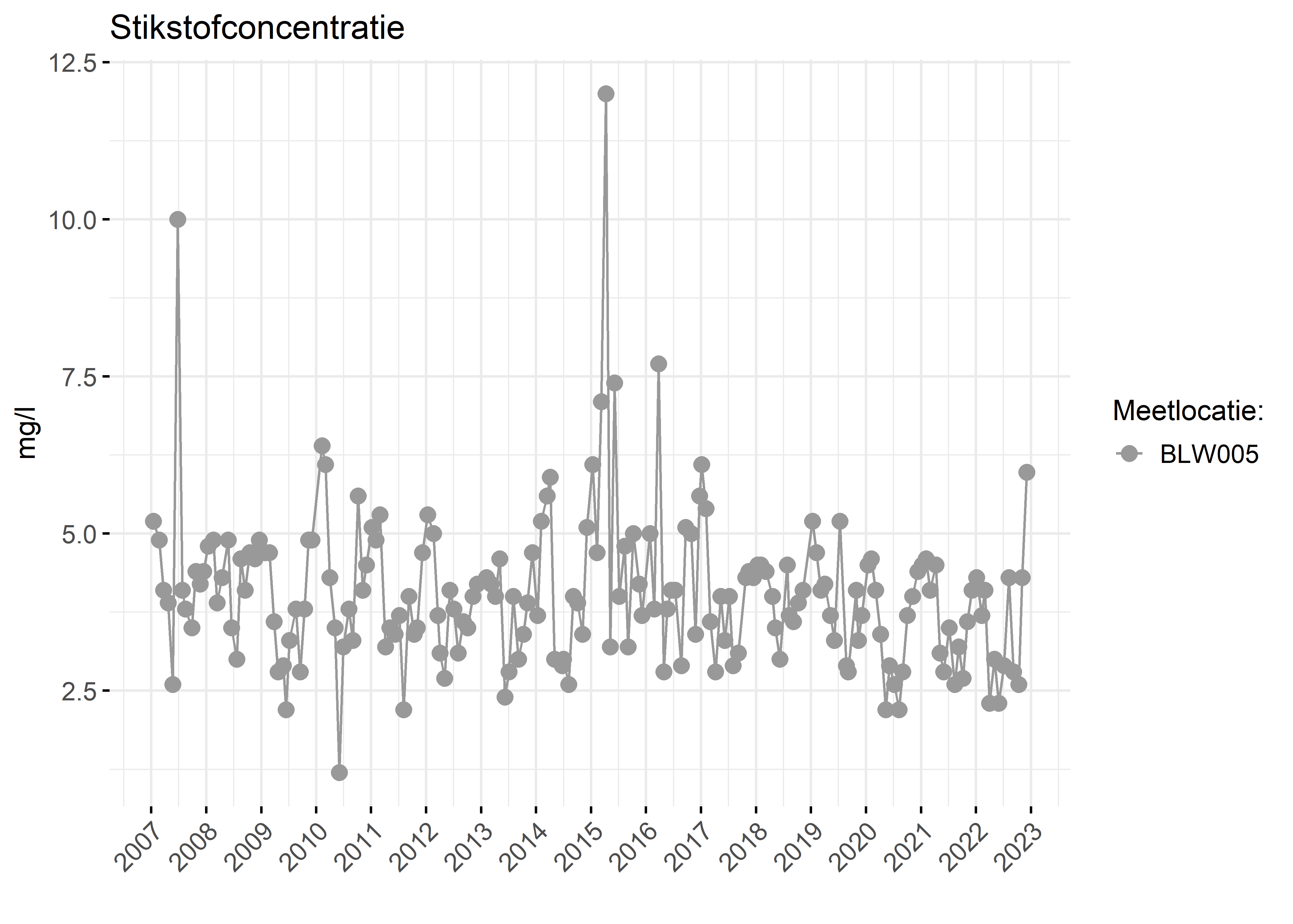 Figure 2: Verloop van stikstofconcentraties (mg/l) in de tijd.