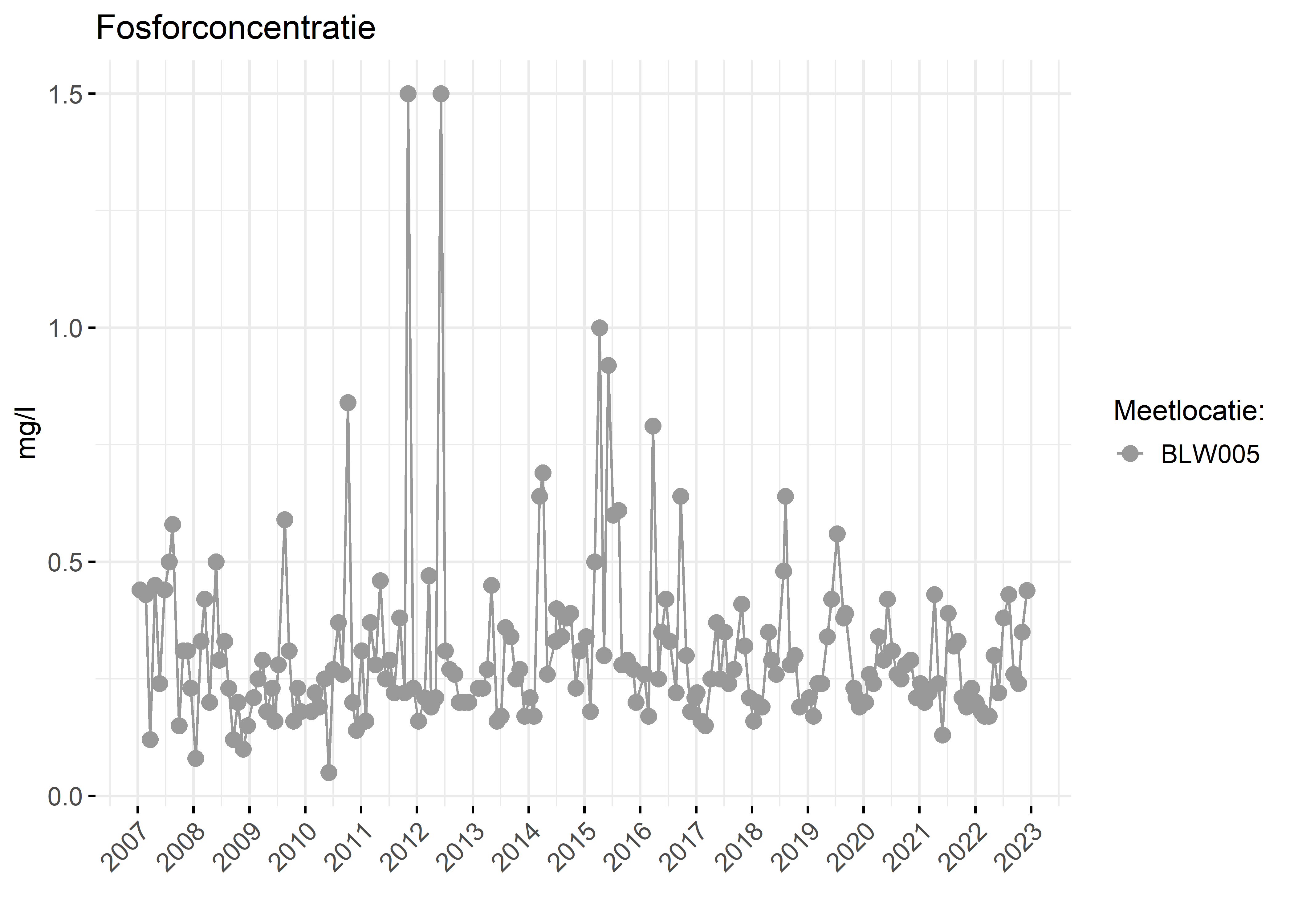 Figure 3: Verloop van fosforconcentraties (mg/l) in de tijd.