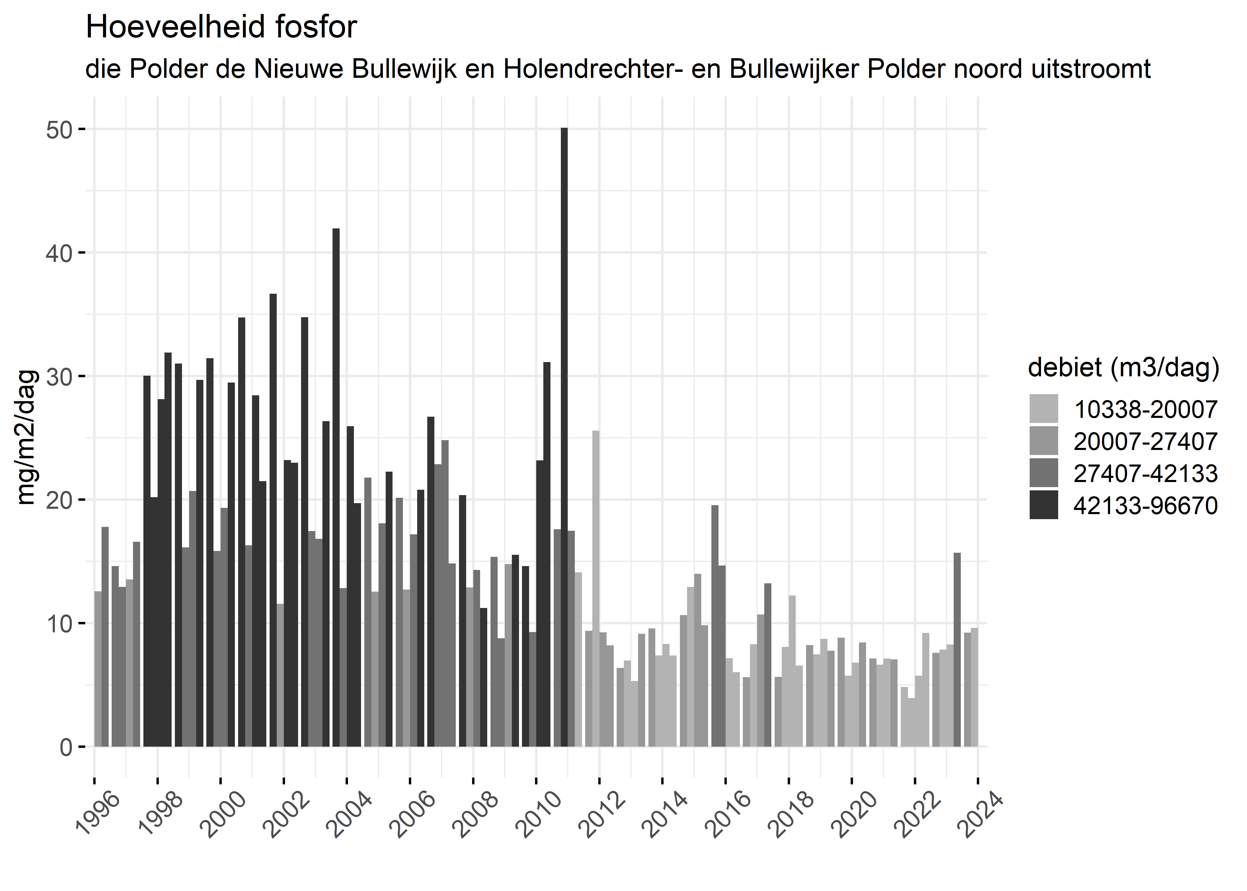 Figure 5: Verloop van fosforvrachten (mg/m2/dag) in de tijd.