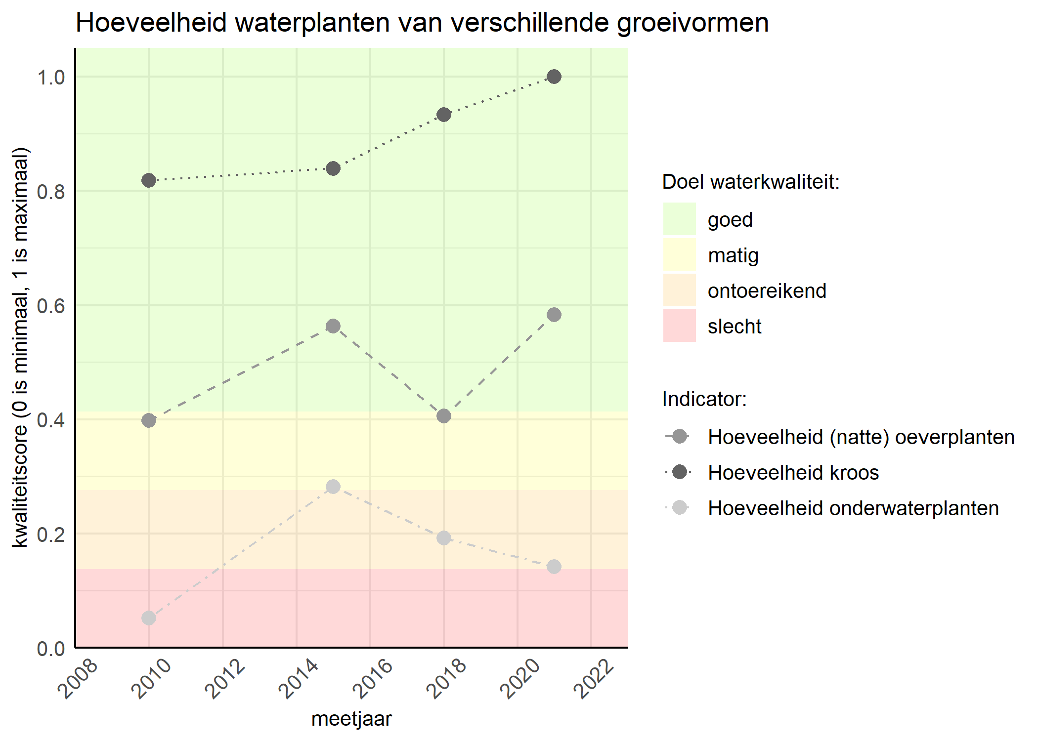 Figure 3: Kwaliteitsscore van de hoeveelheid waterplanten van verschillende groeivormen vergeleken met doelen. De achtergrondkleuren in het figuur zijn het kwaliteitsoordeel en de stippen zijn de kwaliteitsscores per jaar. Als de lijn over de groene achtergrondkleur valt is het doel gehaald.