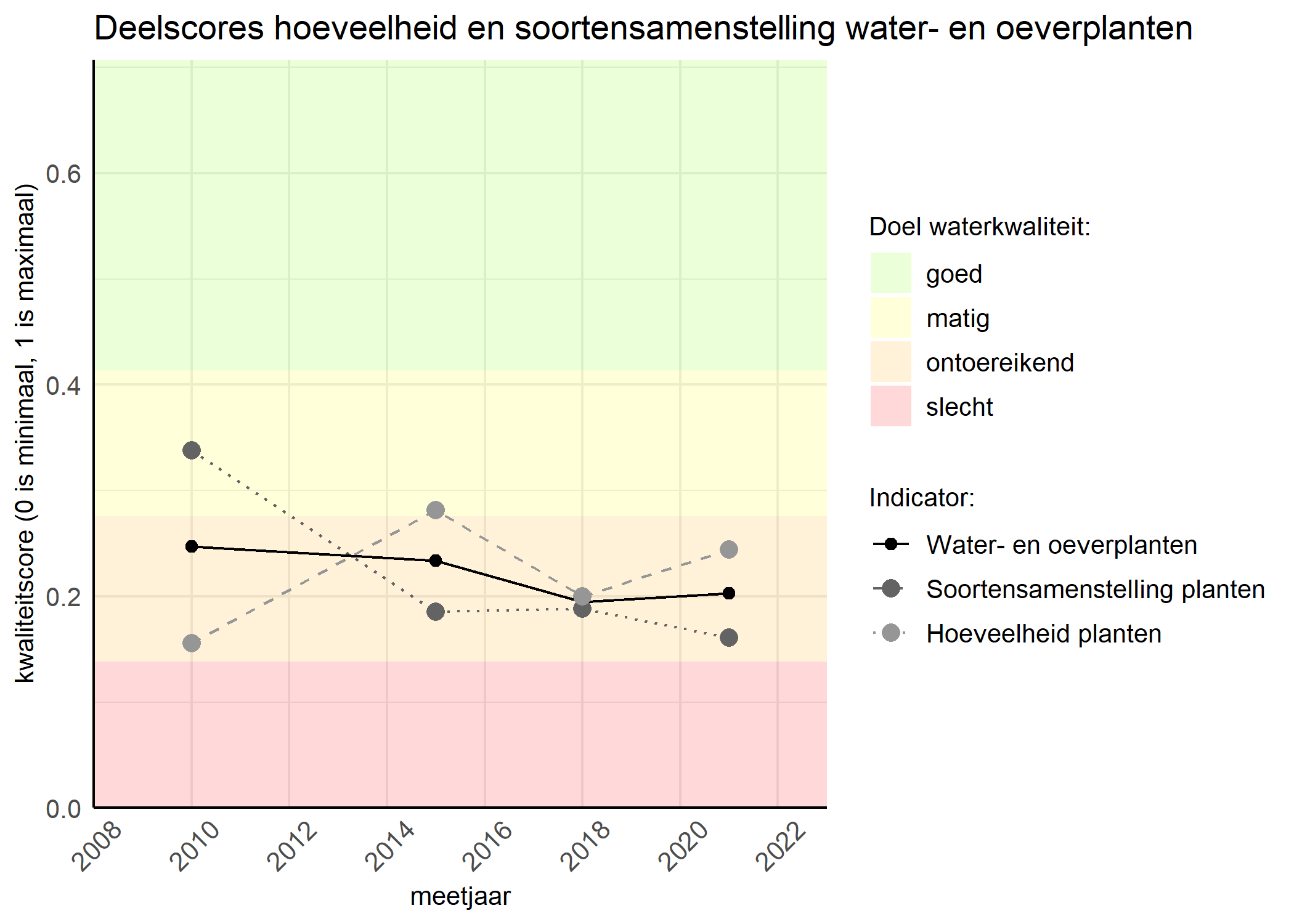 Figure 2: Kwaliteitscore van de hoeveelheid- en soortensamenstelling waterplanten vergeleken met doelen. De achtergrondkleuren in het figuur zijn het kwaliteitsoordeel en de stippen zijn de kwaliteitsscores per jaar. Als de lijn over de groene achtergrondkleur valt is het doel gehaald.