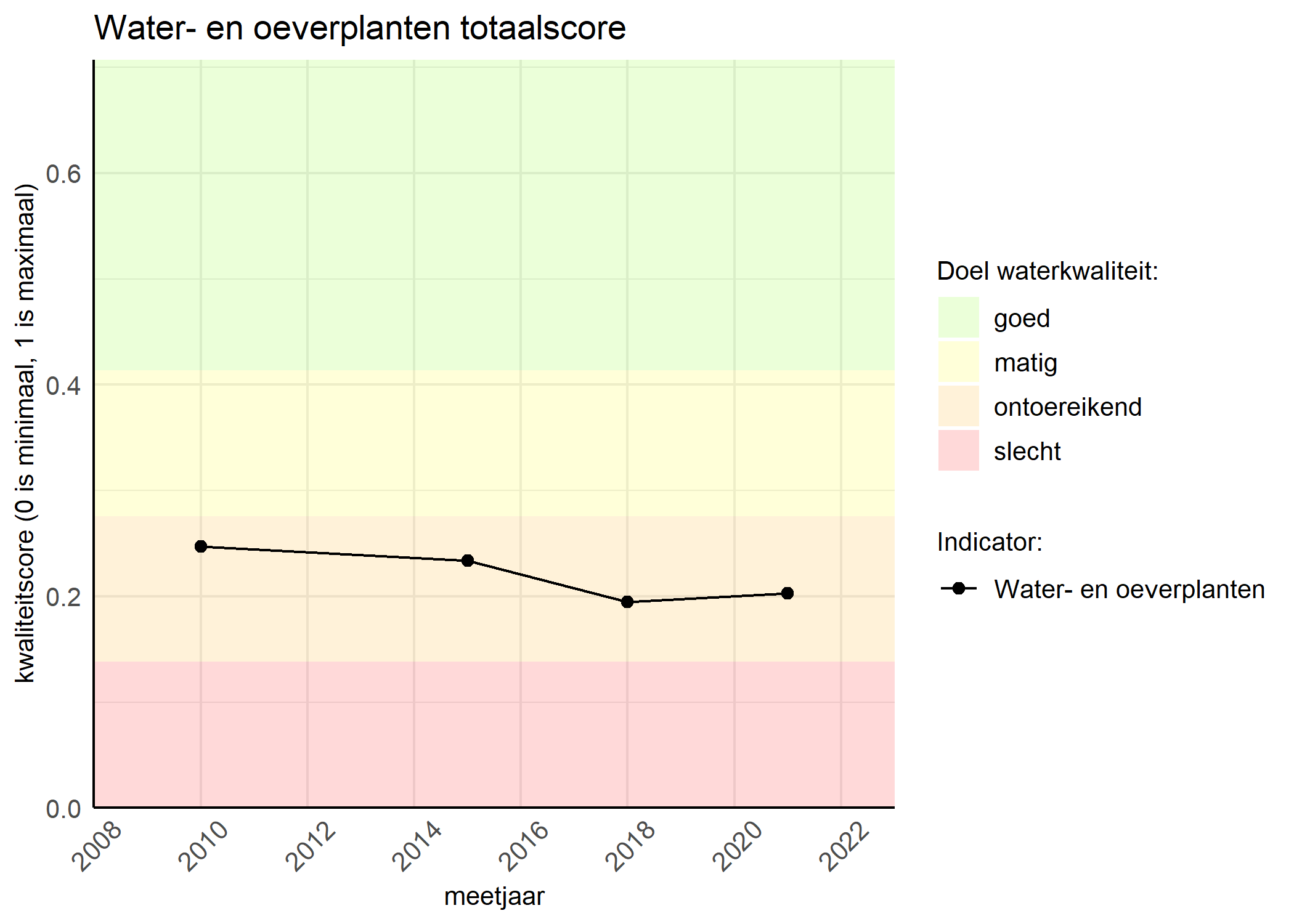 Figure 1: Kwaliteitsscore van waterplanten vergeleken met doelen. De achtergrondkleuren in het figuur zijn het kwaliteitsoordeel en de stippen zijn de kwaliteitsscores per jaar. Als de lijn over de groene achtergrondkleur valt, is het doel gehaald.