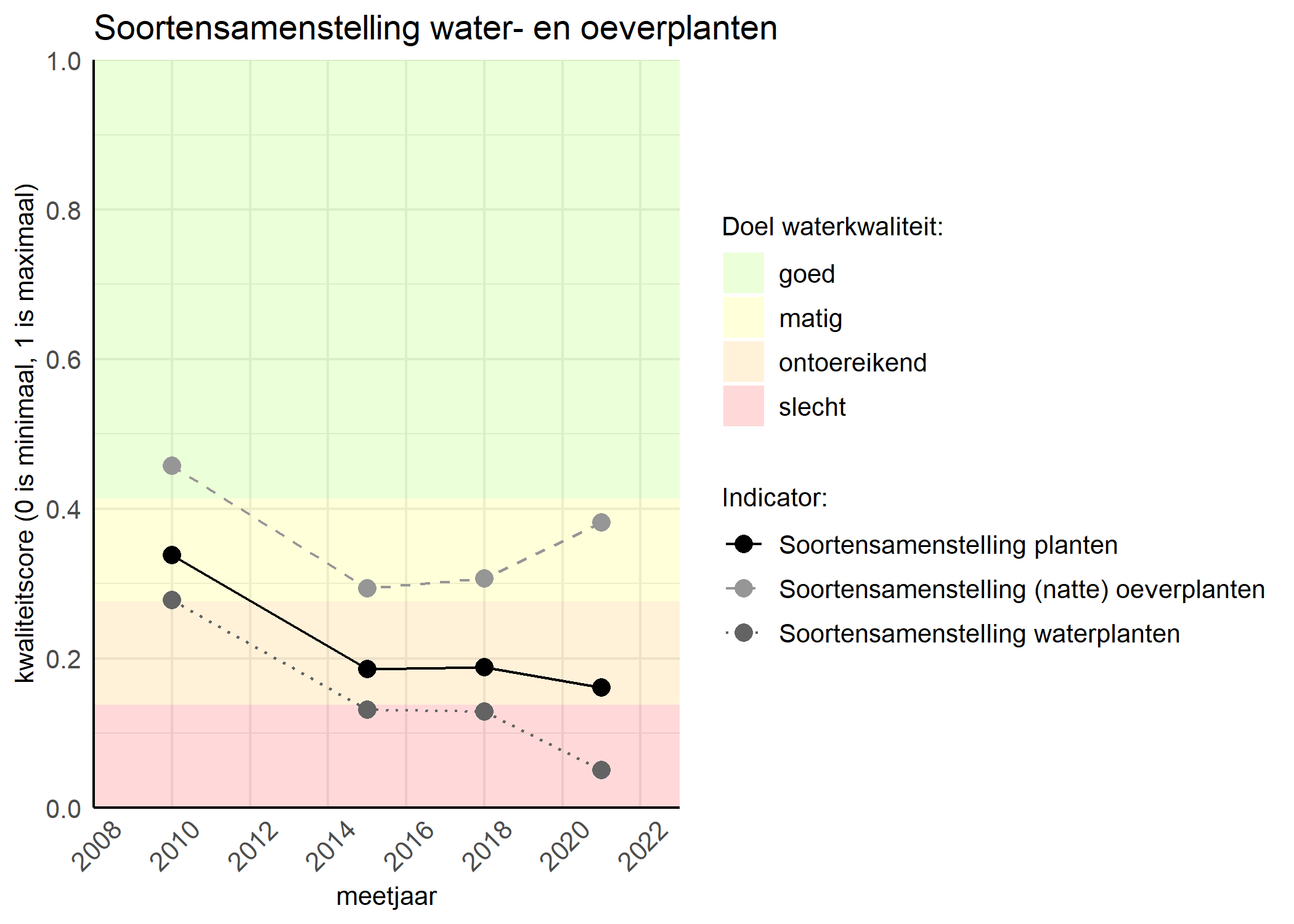 Figure 4: Kwaliteitsscore van de soortensamenstelling waterplanten vergeleken met doelen. De achtergrondkleuren in het figuur zijn het kwaliteitsoordeel en de stippen zijn de kwaliteitscores per jaar. Als de lijn over de groene achtergrondkleur valt is het doel gehaald.