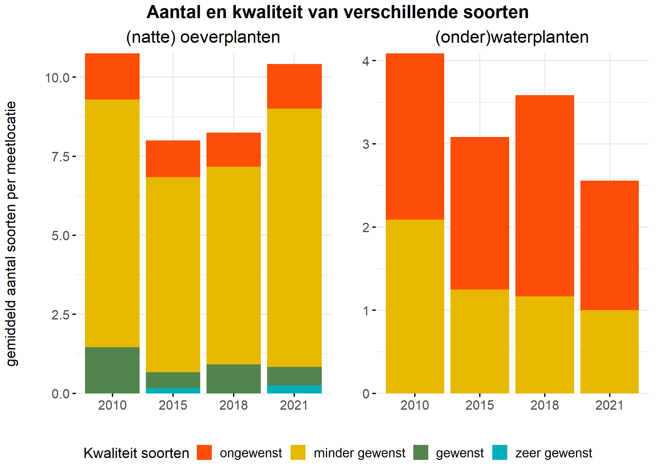 Figure 5: Soortensamenstelling water- en oeverplanten: gemiddeld aantal soorten ingedeeld op basis van hun kwaliteitswaarde.