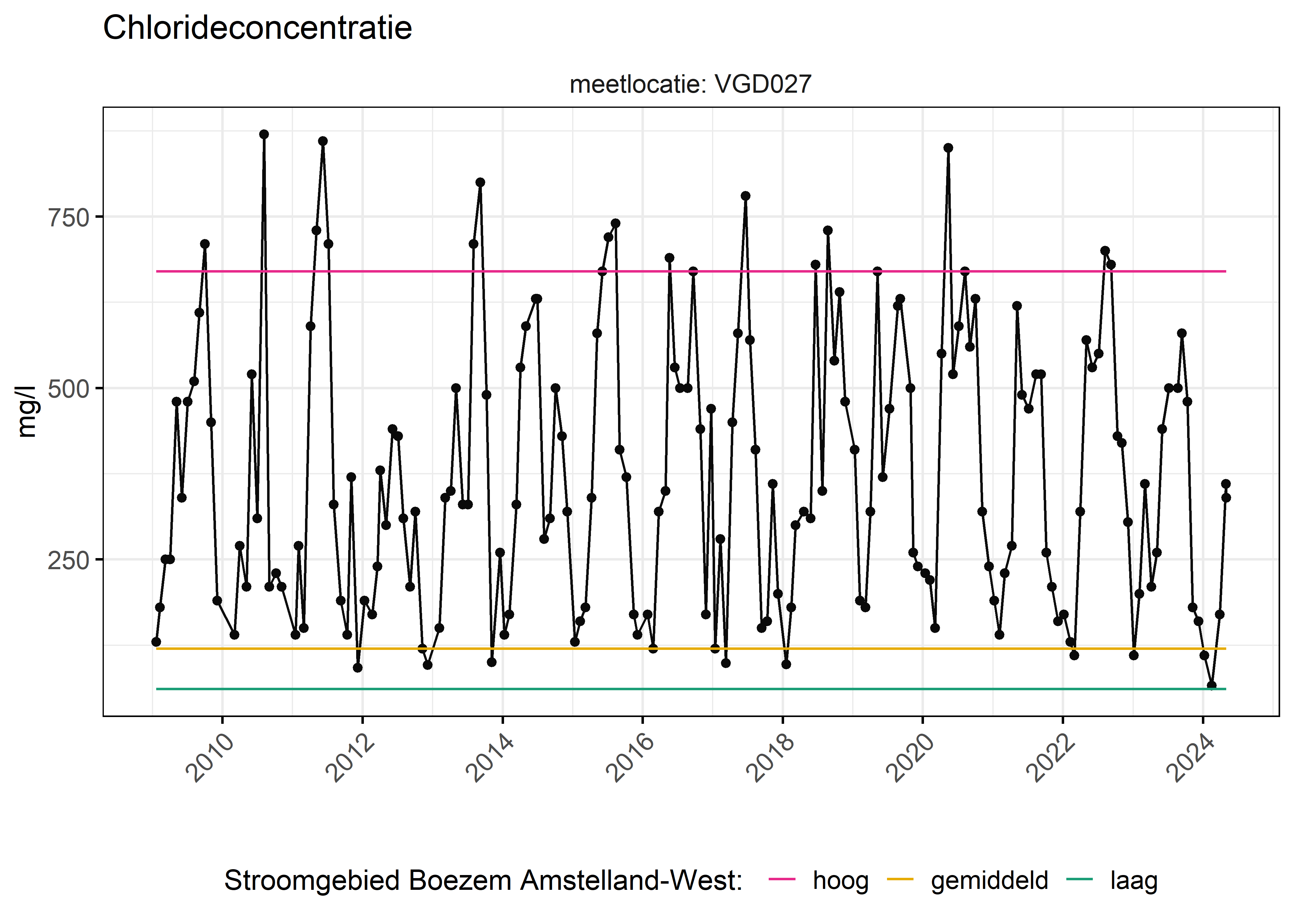 Figure 6: Verloop van fosforconcentraties (mg/l) in de tijd. Referentielijnen zijn bepaald op basis van 10, 50 en 90 percentielen van deze stof in het boezemsysteem (stroomgebied).