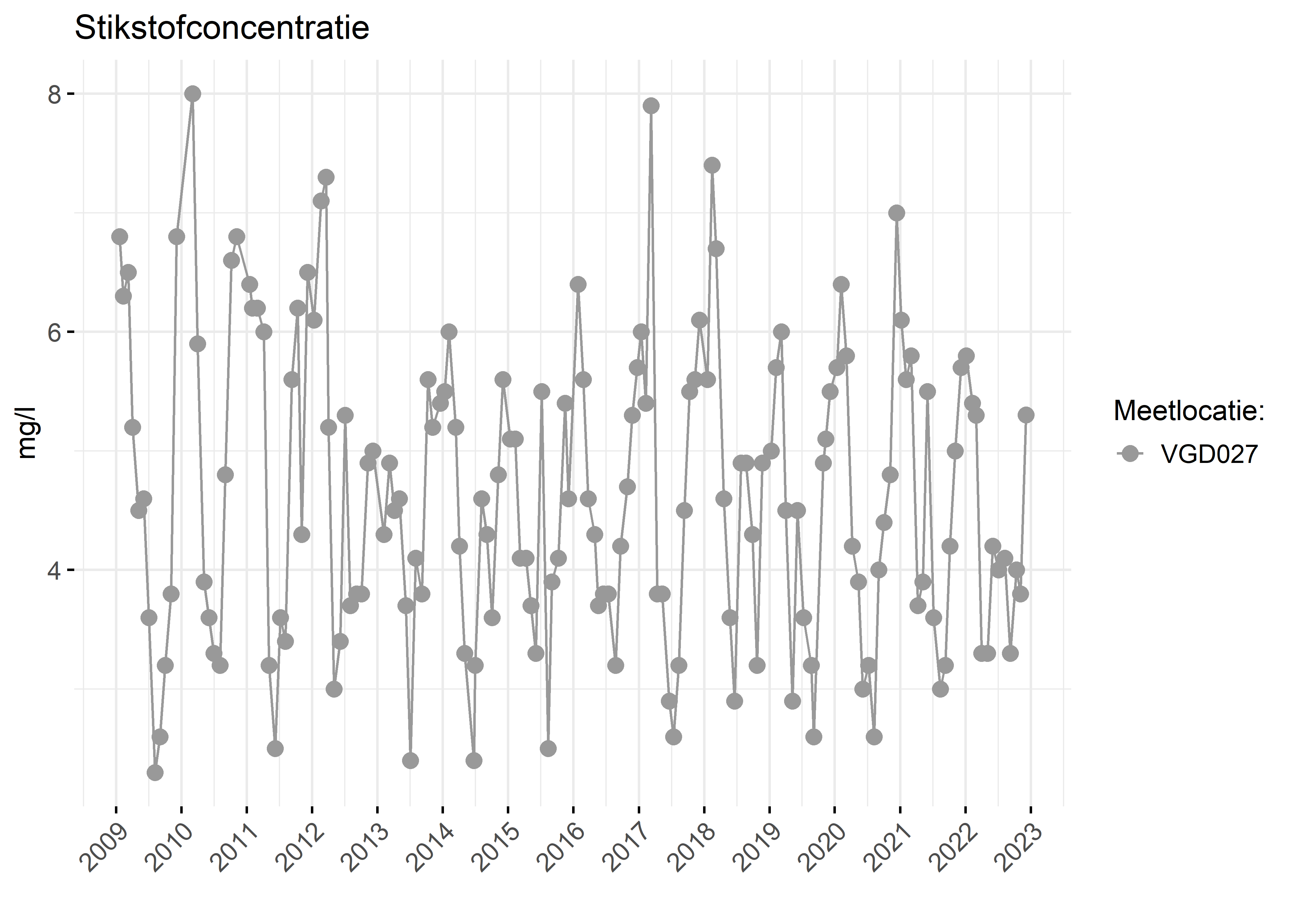 Figure 2: Verloop van stikstofconcentraties (mg/l) in de tijd.