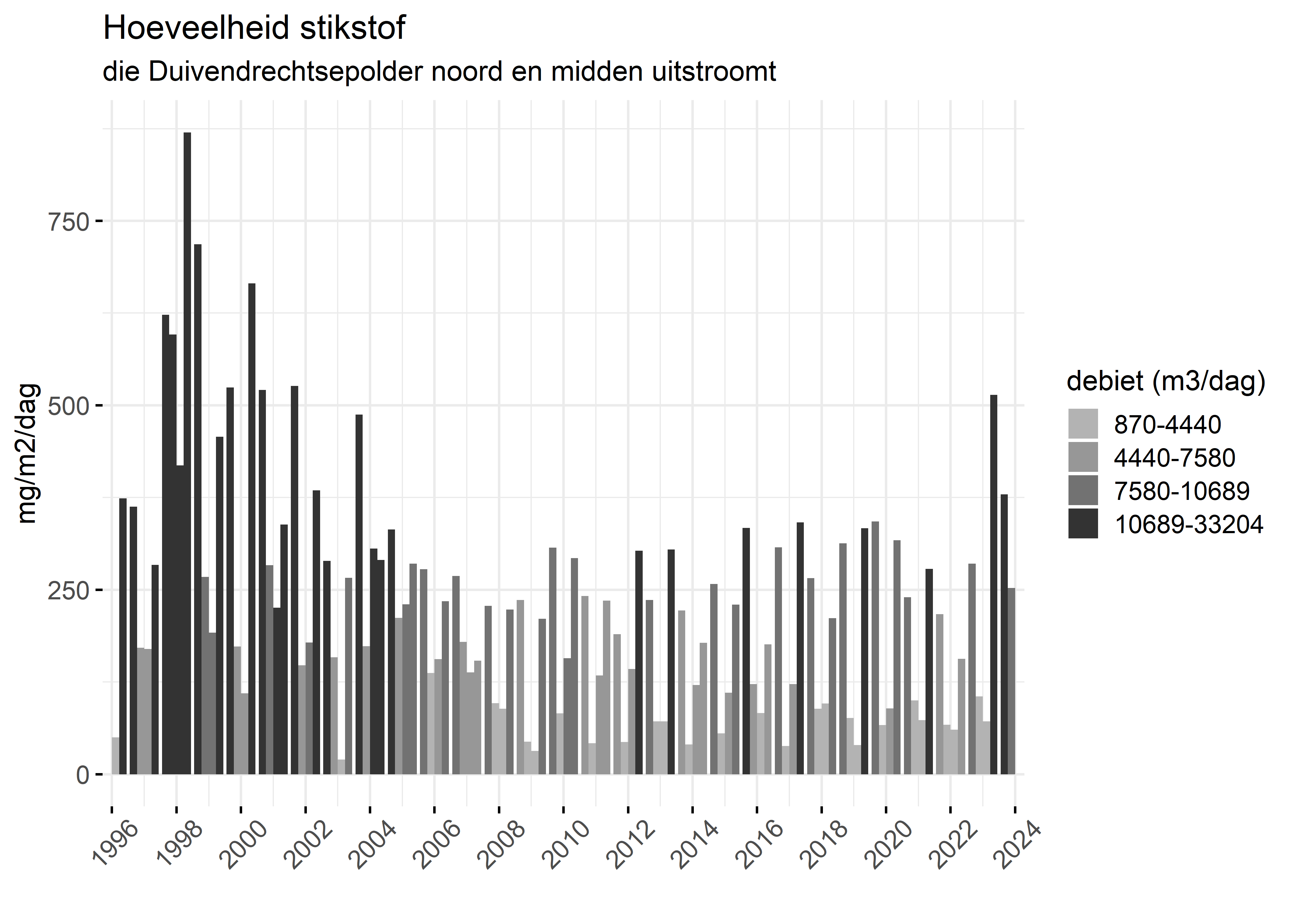 Figure 4: Verloop van stikstofvrachten (mg/m2/dag) per kwartaal in de tijd.