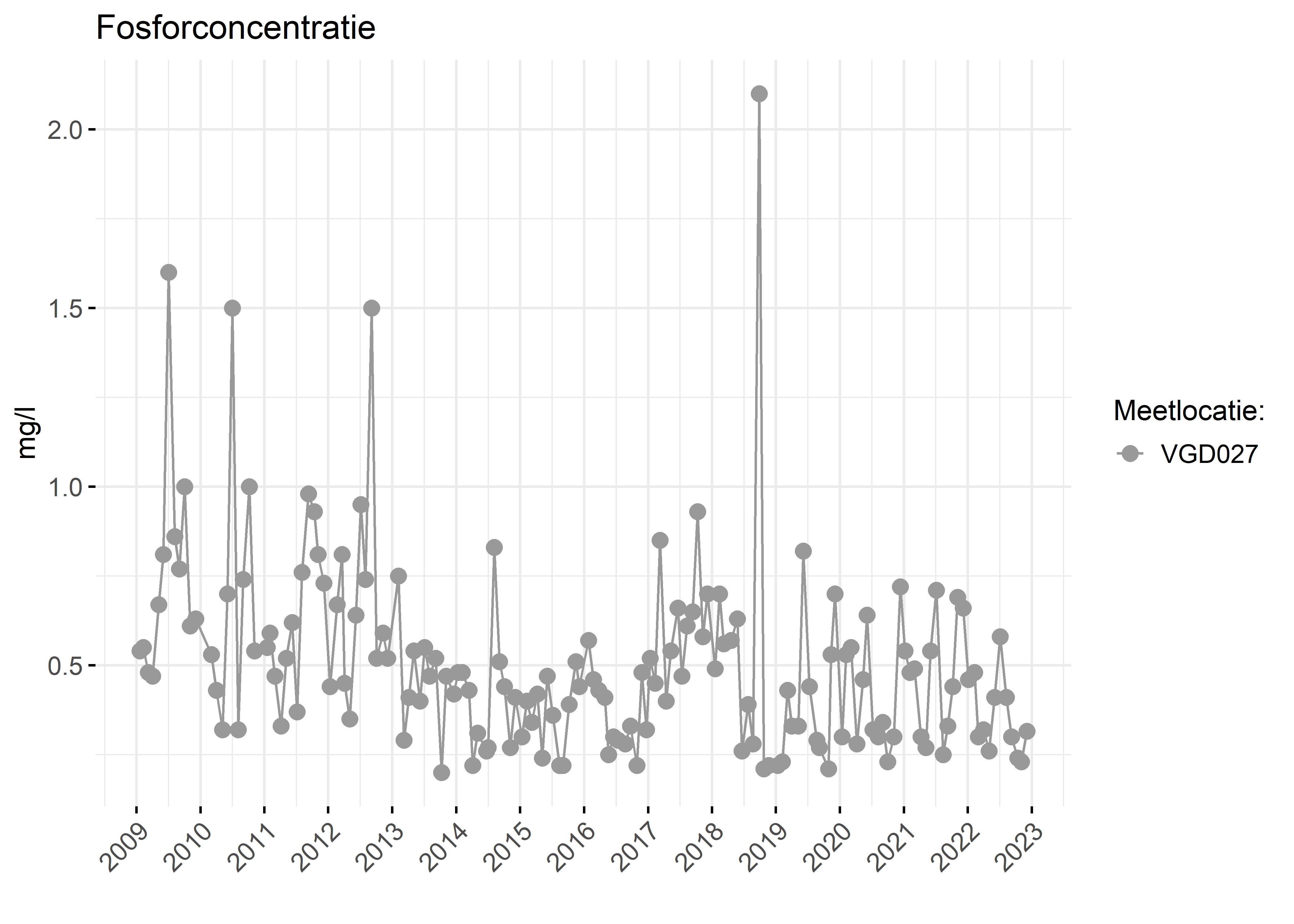 Figure 3: Verloop van fosforconcentraties (mg/l) in de tijd.