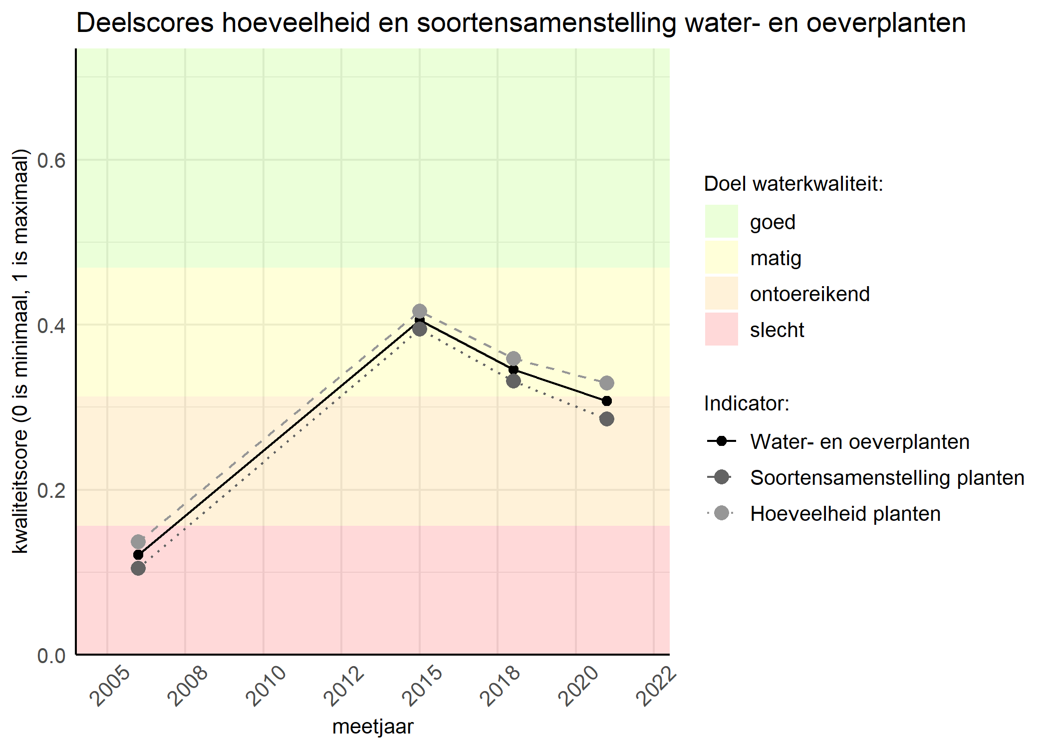 Figure 2: Kwaliteitscore van de hoeveelheid- en soortensamenstelling waterplanten vergeleken met doelen. De achtergrondkleuren in het figuur zijn het kwaliteitsoordeel en de stippen zijn de kwaliteitsscores per jaar. Als de lijn over de groene achtergrondkleur valt is het doel gehaald.