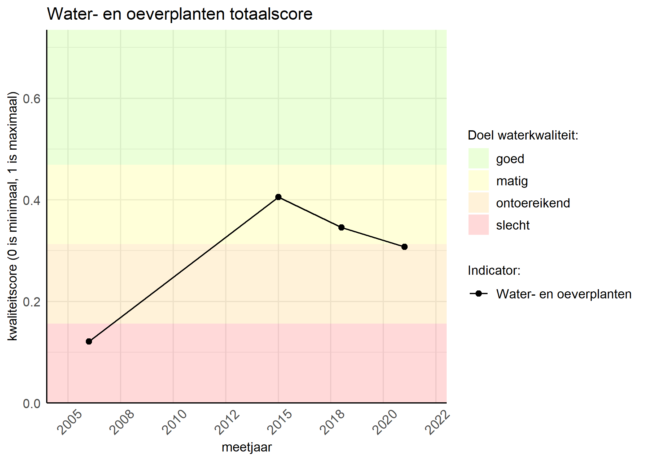 Figure 1: Kwaliteitsscore van waterplanten vergeleken met doelen. De achtergrondkleuren in het figuur zijn het kwaliteitsoordeel en de stippen zijn de kwaliteitsscores per jaar. Als de lijn over de groene achtergrondkleur valt, is het doel gehaald.