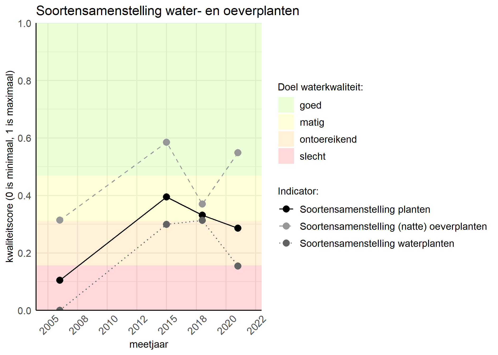 Figure 4: Kwaliteitsscore van de soortensamenstelling waterplanten vergeleken met doelen. De achtergrondkleuren in het figuur zijn het kwaliteitsoordeel en de stippen zijn de kwaliteitscores per jaar. Als de lijn over de groene achtergrondkleur valt is het doel gehaald.