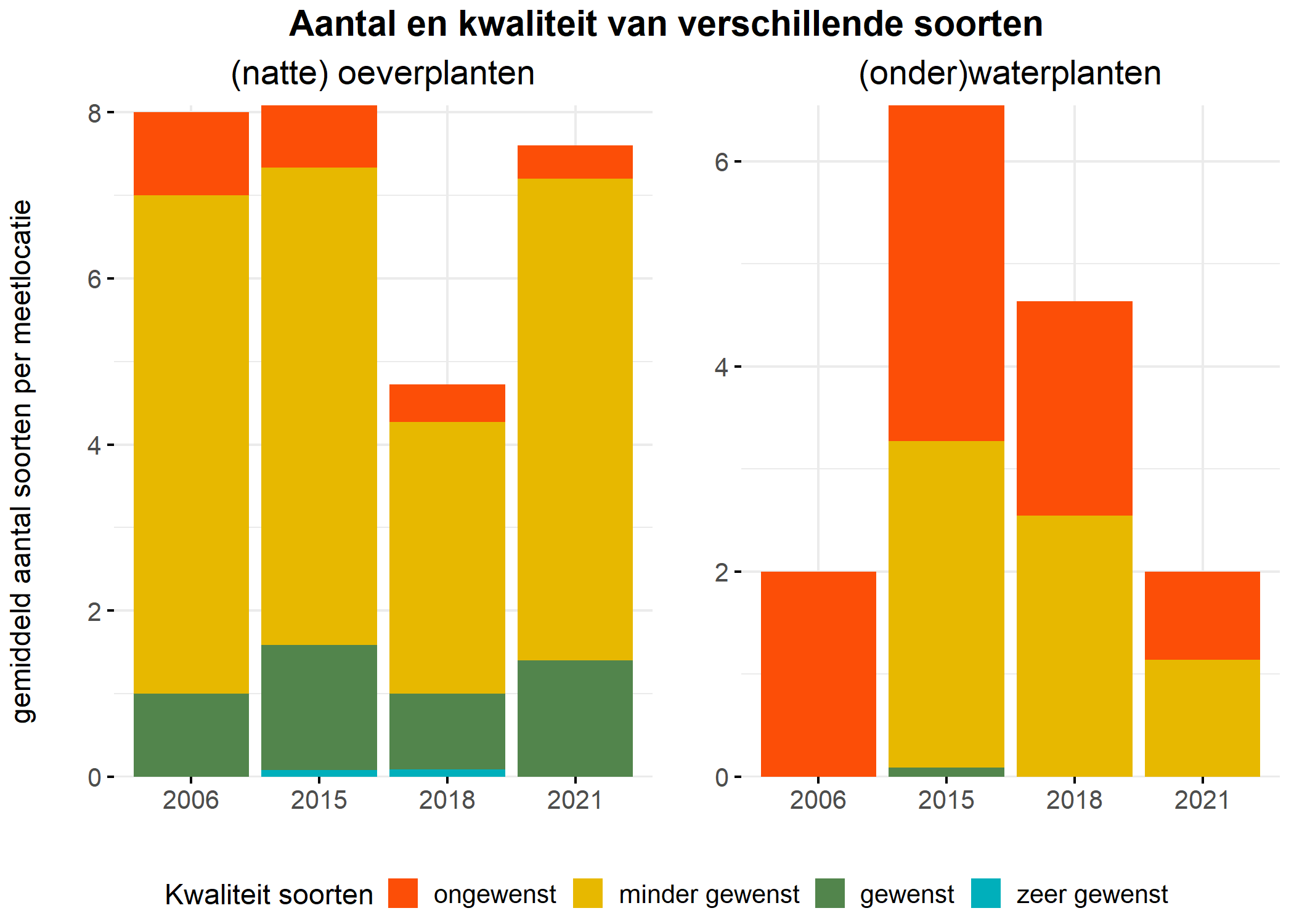 Figure 5: Soortensamenstelling water- en oeverplanten: gemiddeld aantal soorten ingedeeld op basis van hun kwaliteitswaarde.