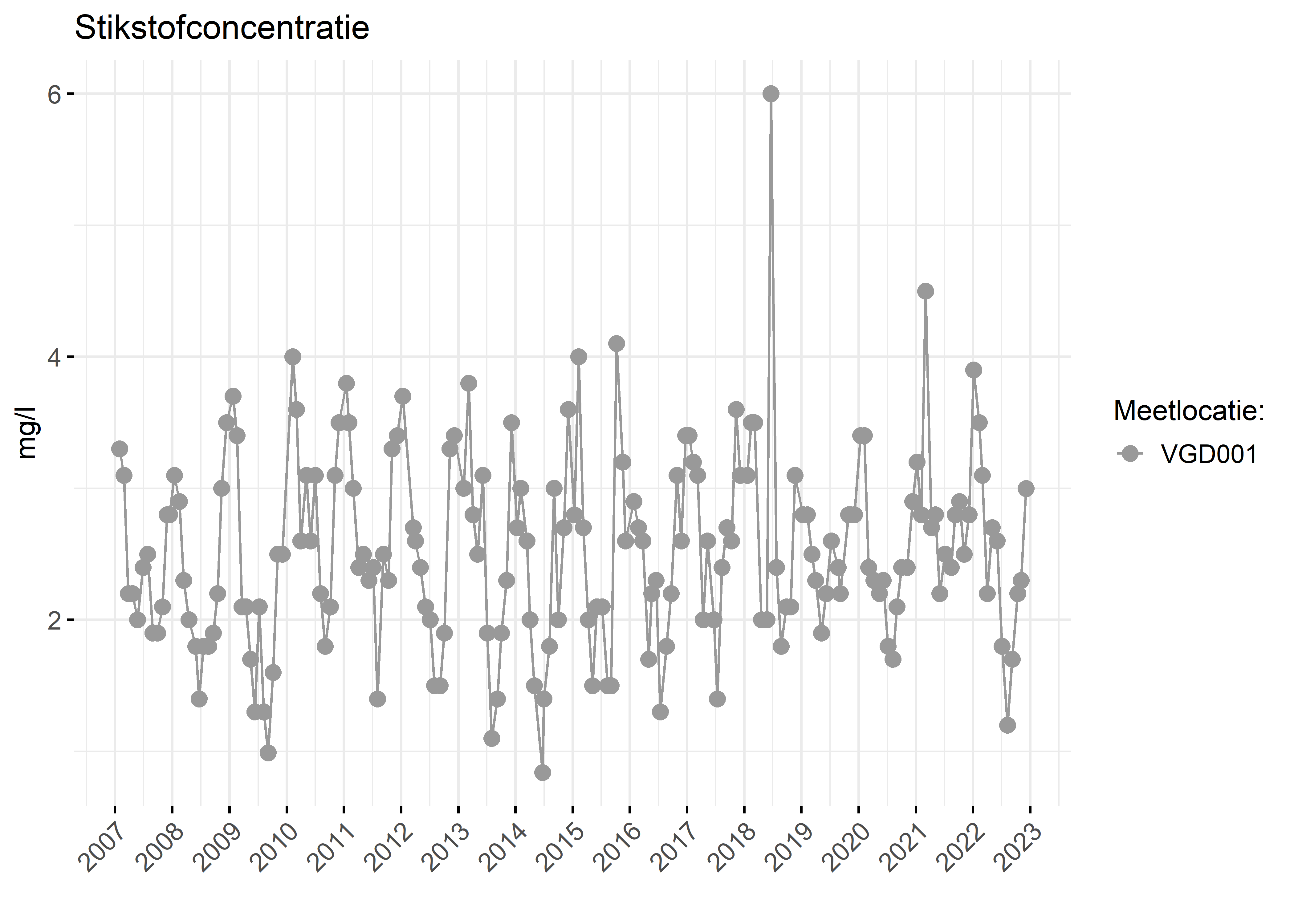 Figure 2: Verloop van stikstofconcentraties (mg/l) in de tijd.