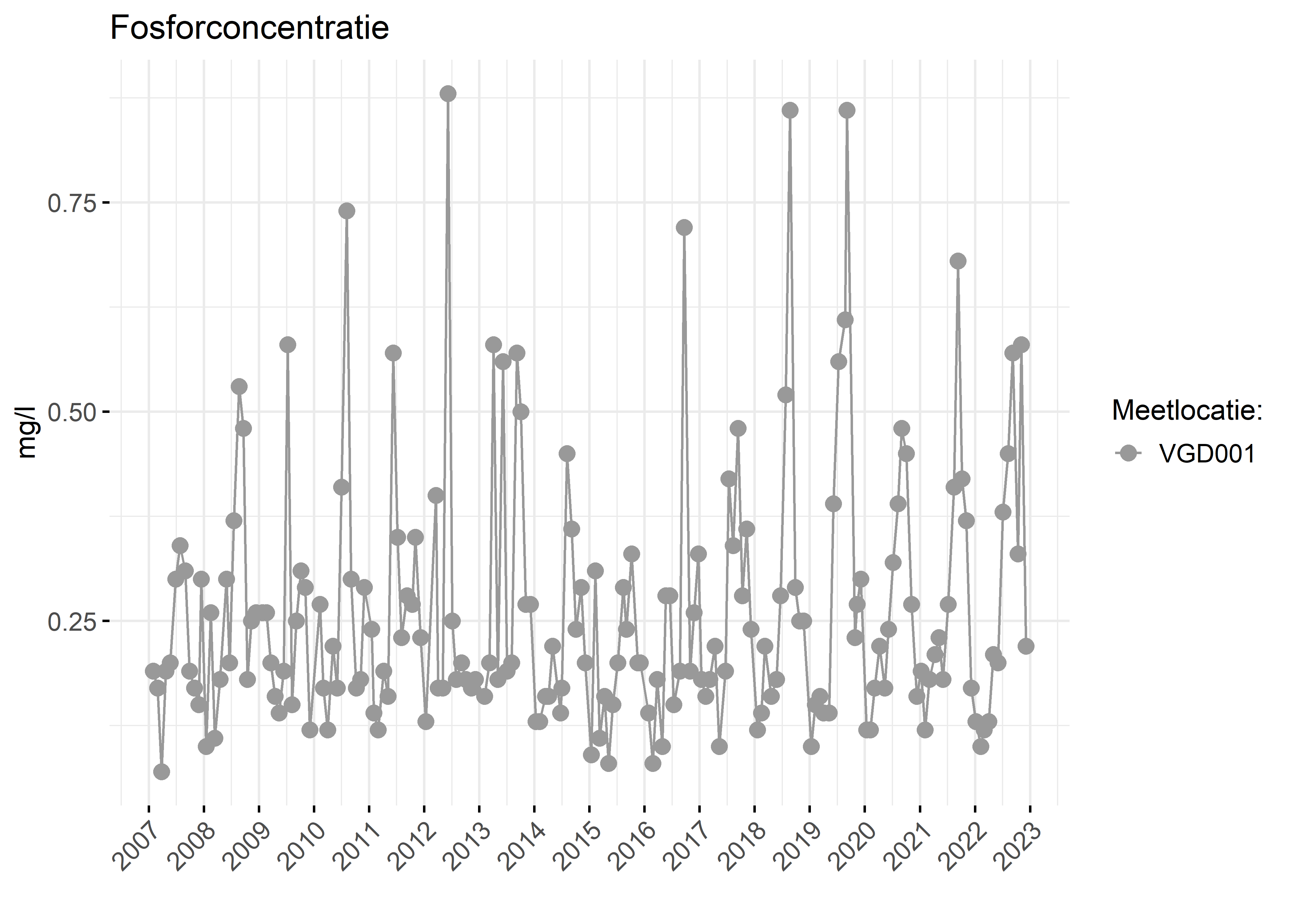 Figure 3: Verloop van fosforconcentraties (mg/l) in de tijd.