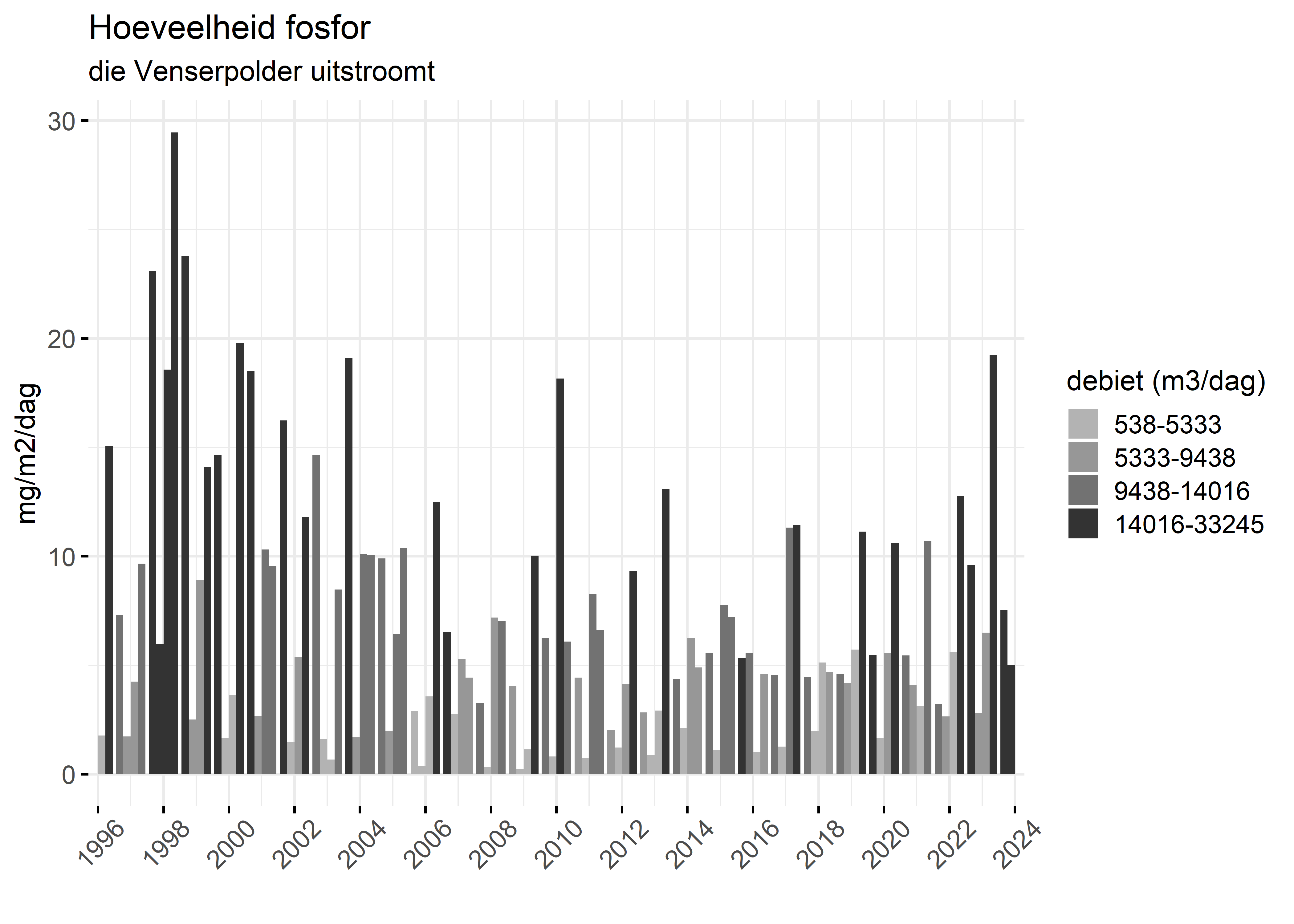 Figure 5: Verloop van fosforvrachten (mg/m2/dag) in de tijd.