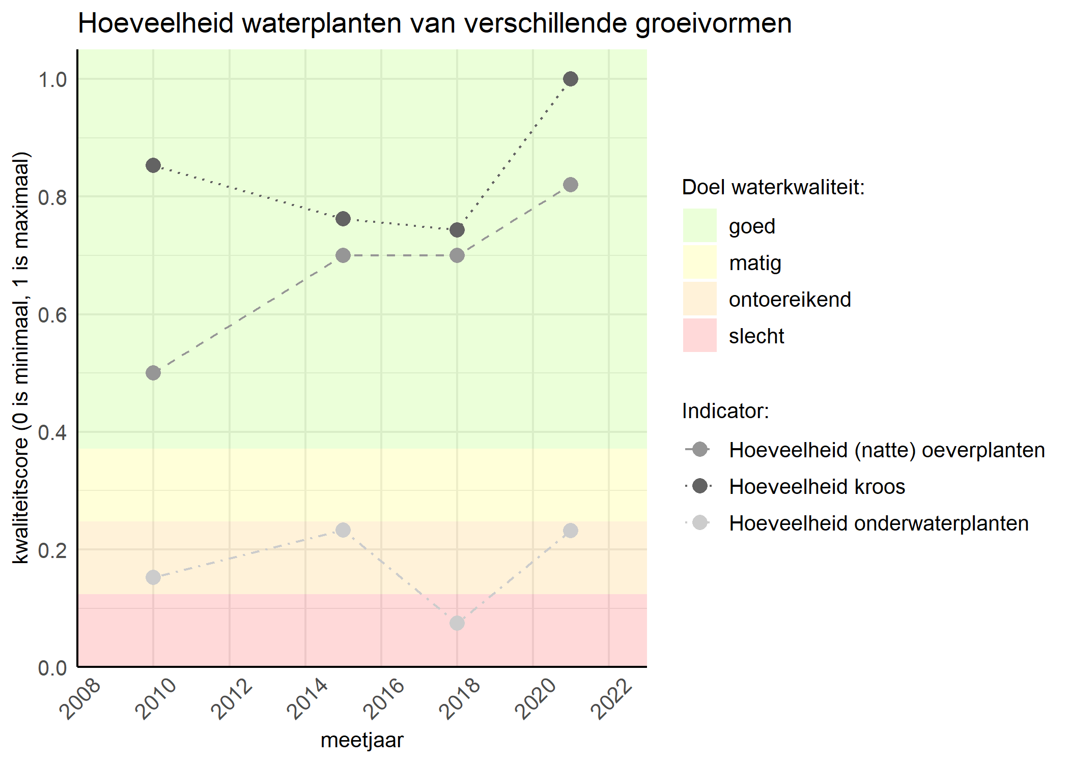 Figure 3: Kwaliteitsscore van de hoeveelheid waterplanten van verschillende groeivormen vergeleken met doelen. De achtergrondkleuren in het figuur zijn het kwaliteitsoordeel en de stippen zijn de kwaliteitsscores per jaar. Als de lijn over de groene achtergrondkleur valt is het doel gehaald.