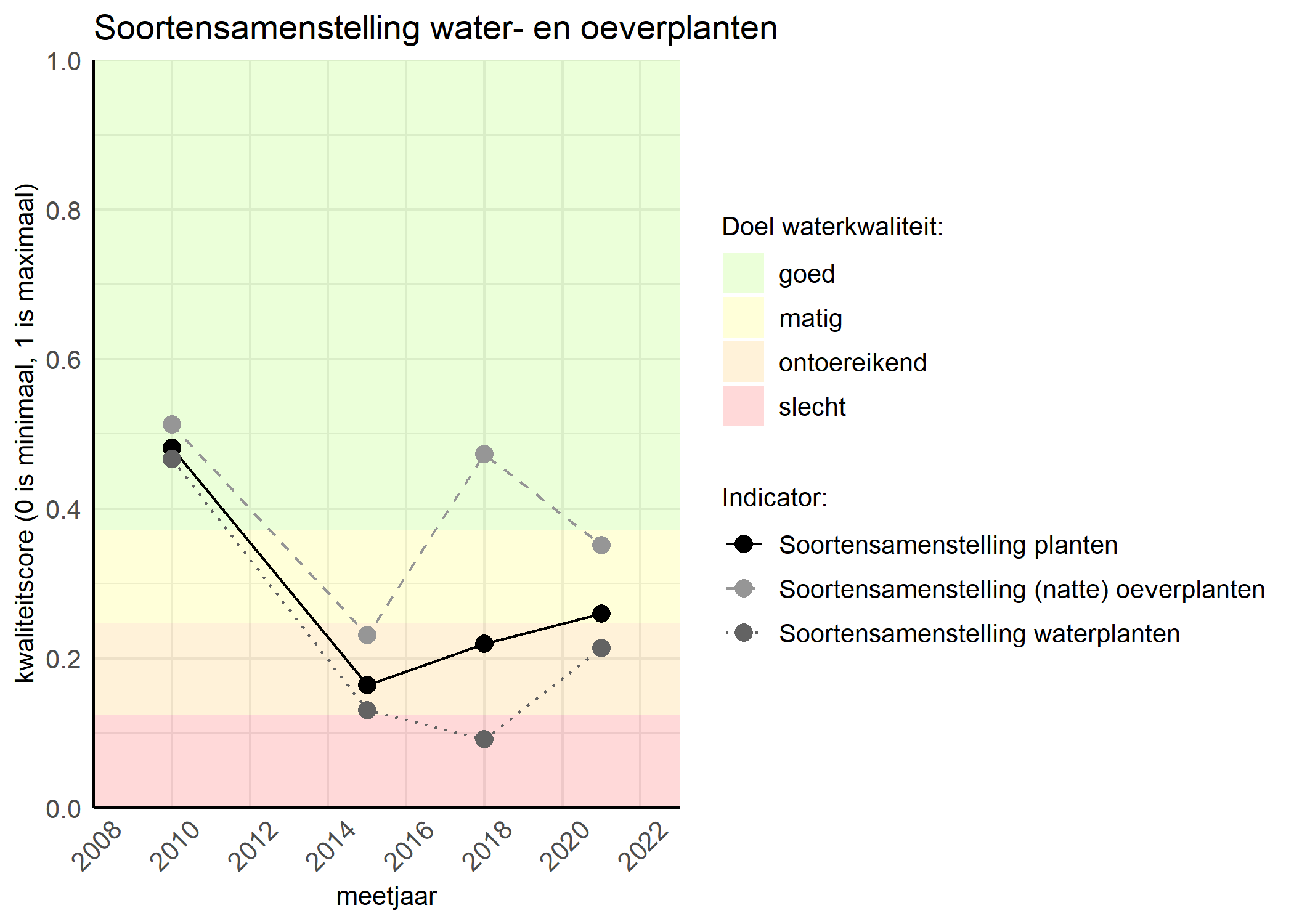 Figure 4: Kwaliteitsscore van de soortensamenstelling waterplanten vergeleken met doelen. De achtergrondkleuren in het figuur zijn het kwaliteitsoordeel en de stippen zijn de kwaliteitscores per jaar. Als de lijn over de groene achtergrondkleur valt is het doel gehaald.