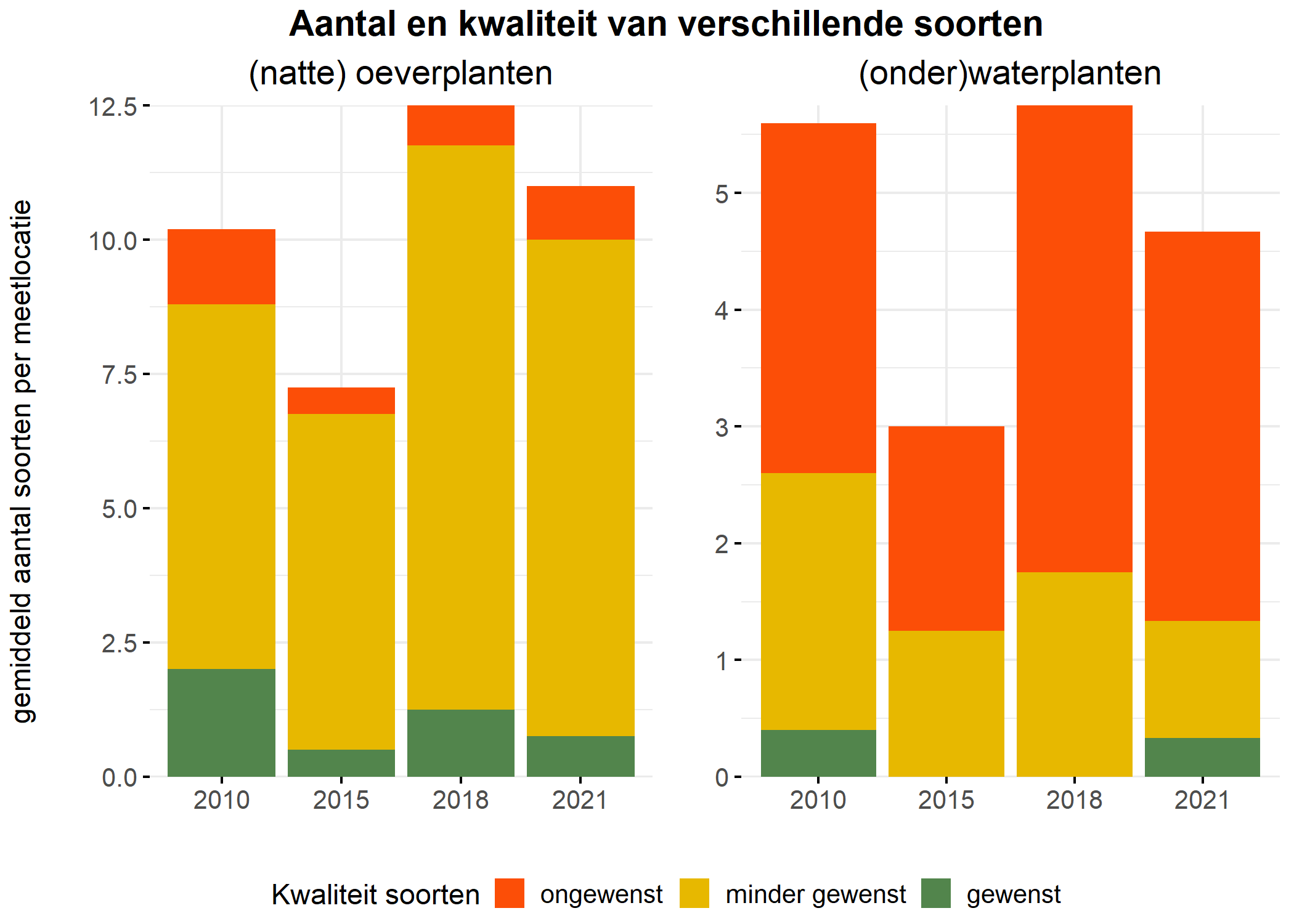 Figure 5: Soortensamenstelling water- en oeverplanten: gemiddeld aantal soorten ingedeeld op basis van hun kwaliteitswaarde.