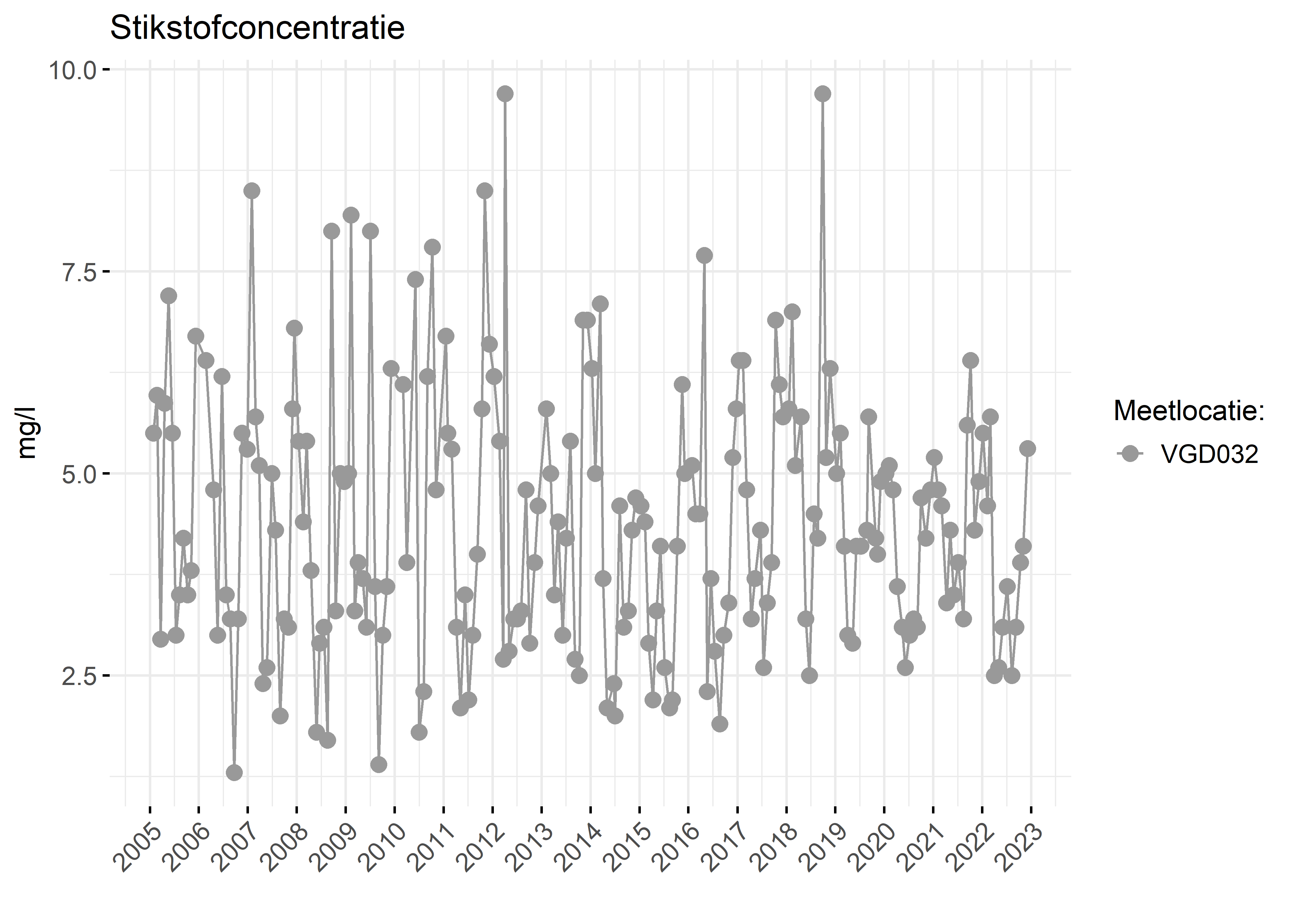 Figure 2: Verloop van stikstofconcentraties (mg/l) in de tijd.