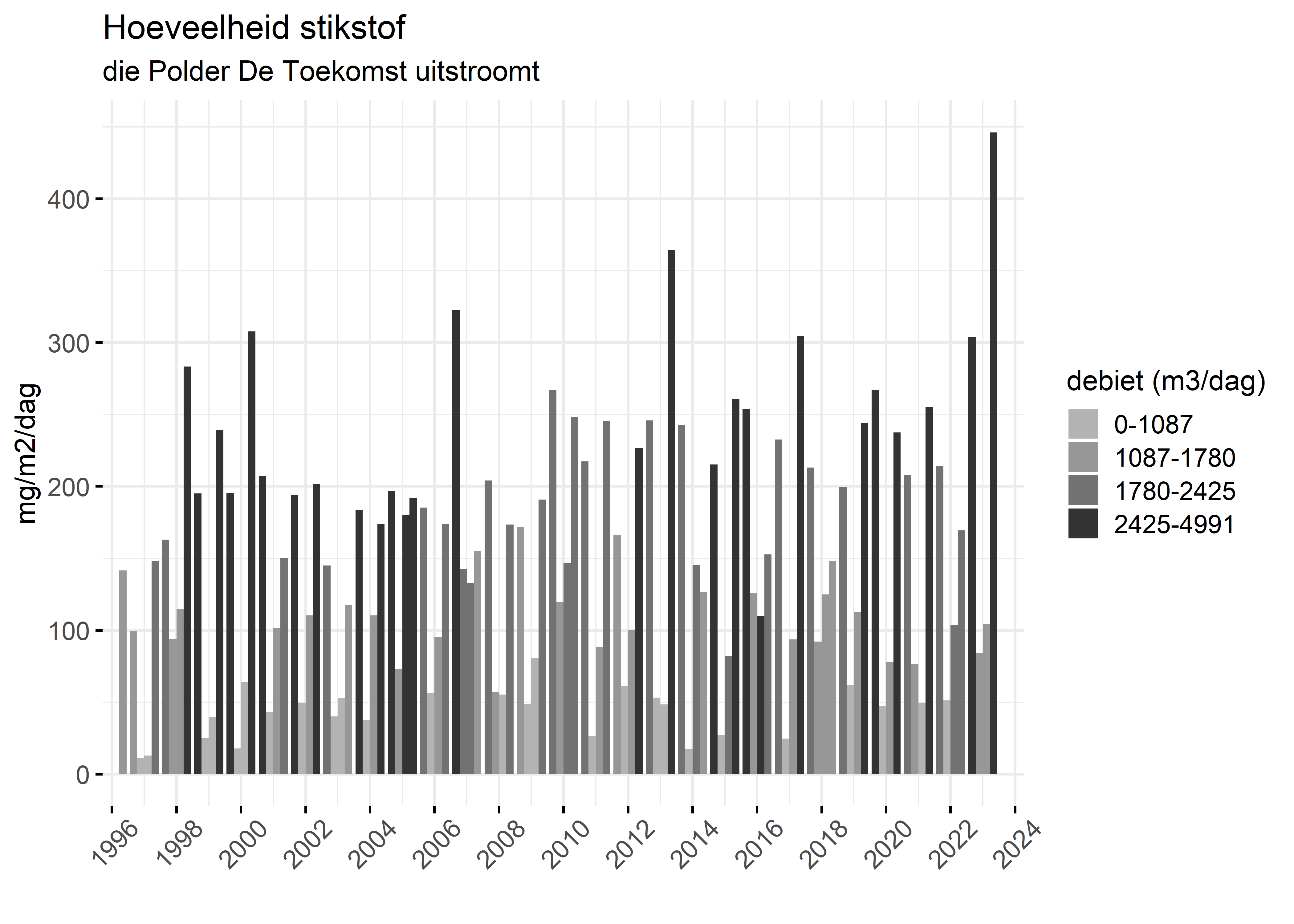 Figure 4: Verloop van stikstofvrachten (mg/m2/dag) per kwartaal in de tijd.
