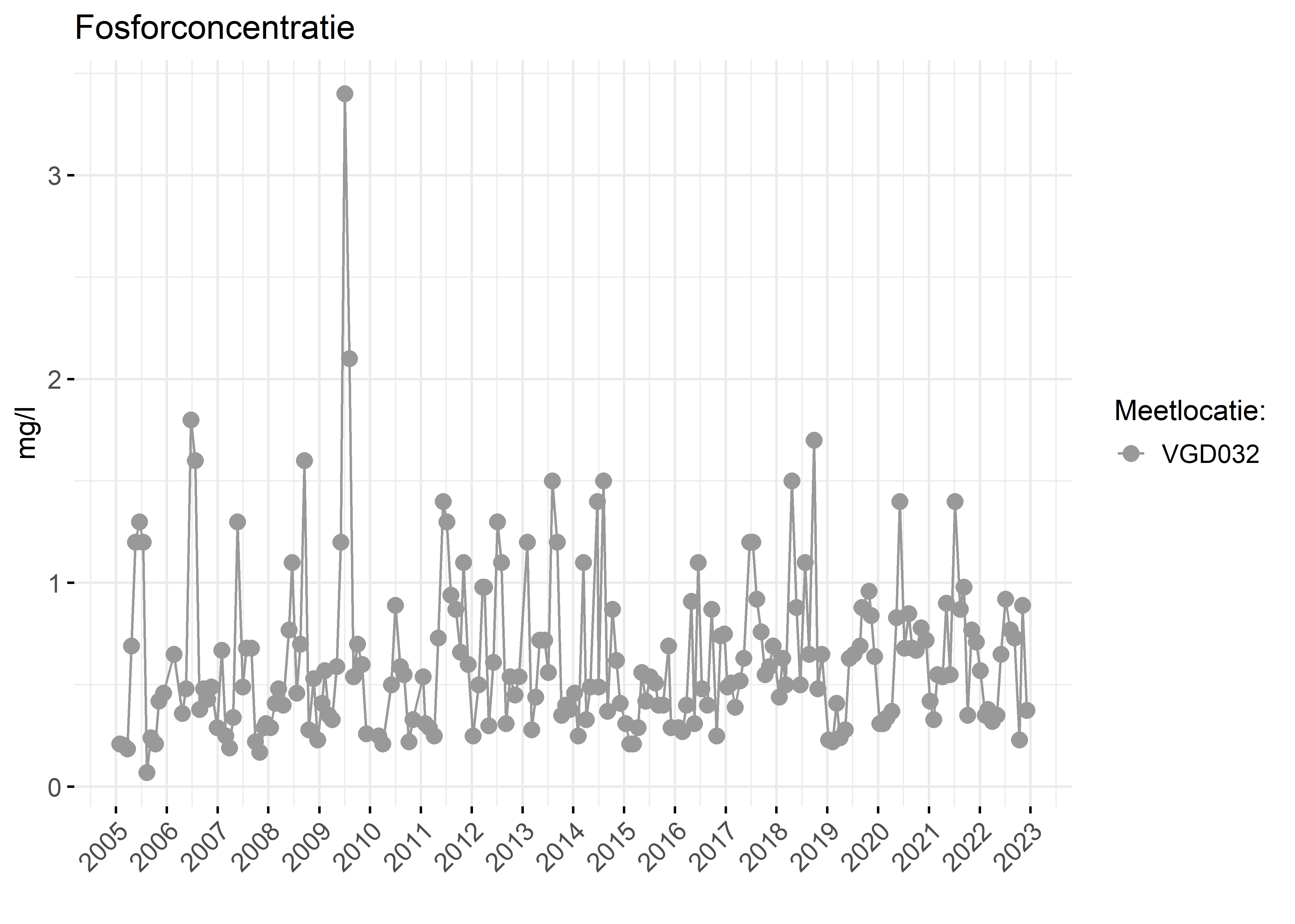 Figure 3: Verloop van fosforconcentraties (mg/l) in de tijd.