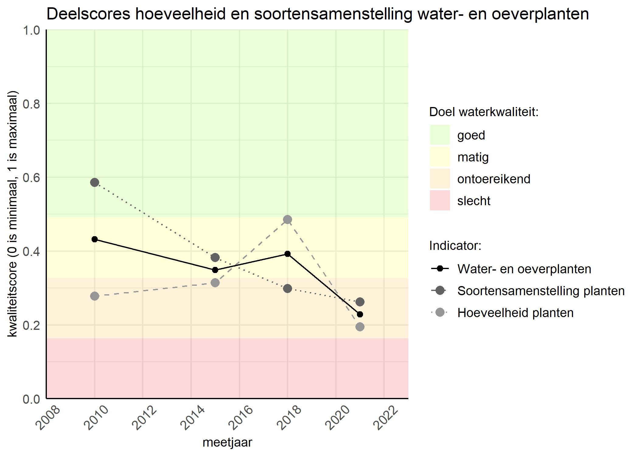 Figure 2: Kwaliteitscore van de hoeveelheid- en soortensamenstelling waterplanten vergeleken met doelen. De achtergrondkleuren in het figuur zijn het kwaliteitsoordeel en de stippen zijn de kwaliteitsscores per jaar. Als de lijn over de groene achtergrondkleur valt is het doel gehaald.