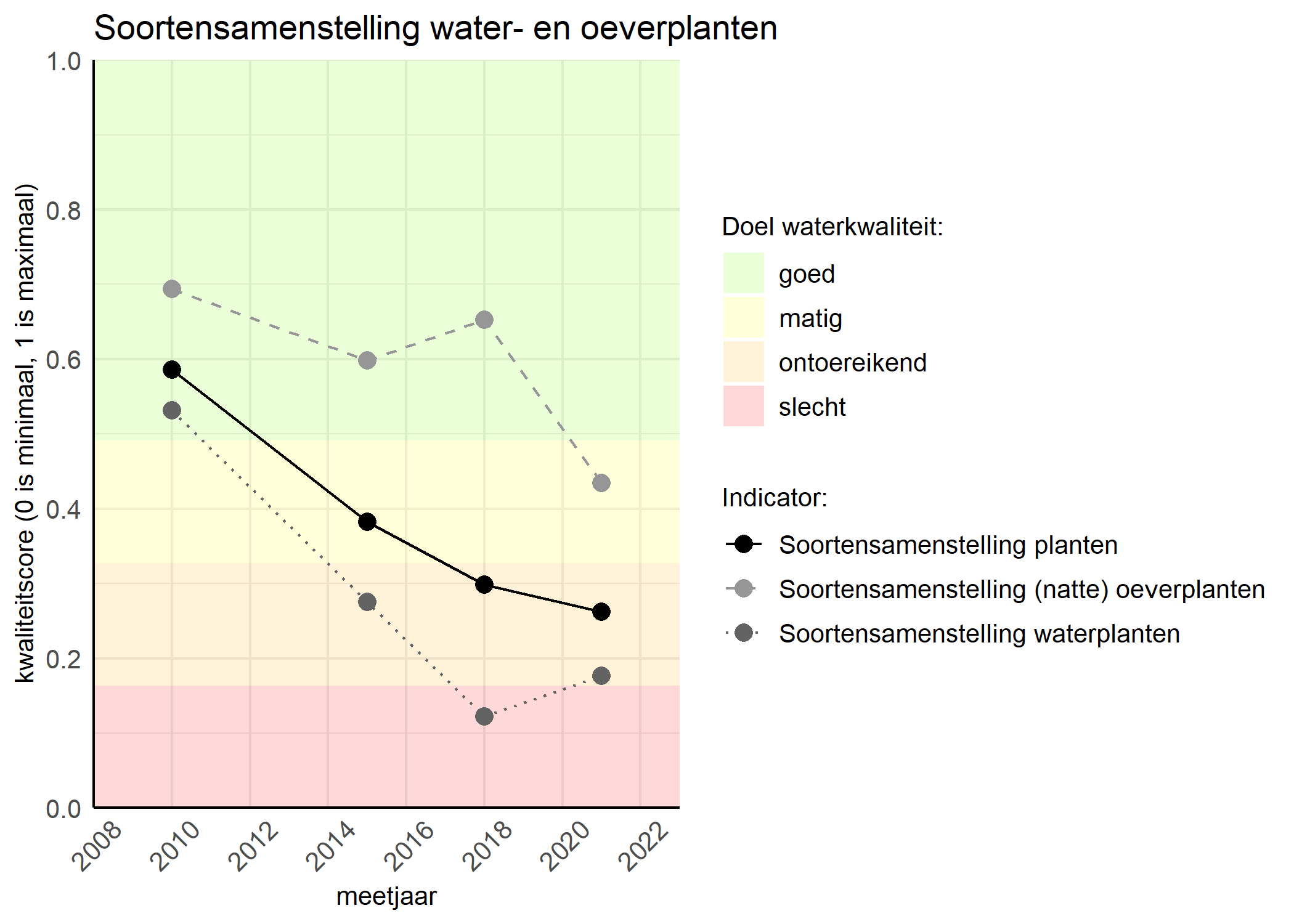 Figure 4: Kwaliteitsscore van de soortensamenstelling waterplanten vergeleken met doelen. De achtergrondkleuren in het figuur zijn het kwaliteitsoordeel en de stippen zijn de kwaliteitscores per jaar. Als de lijn over de groene achtergrondkleur valt is het doel gehaald.