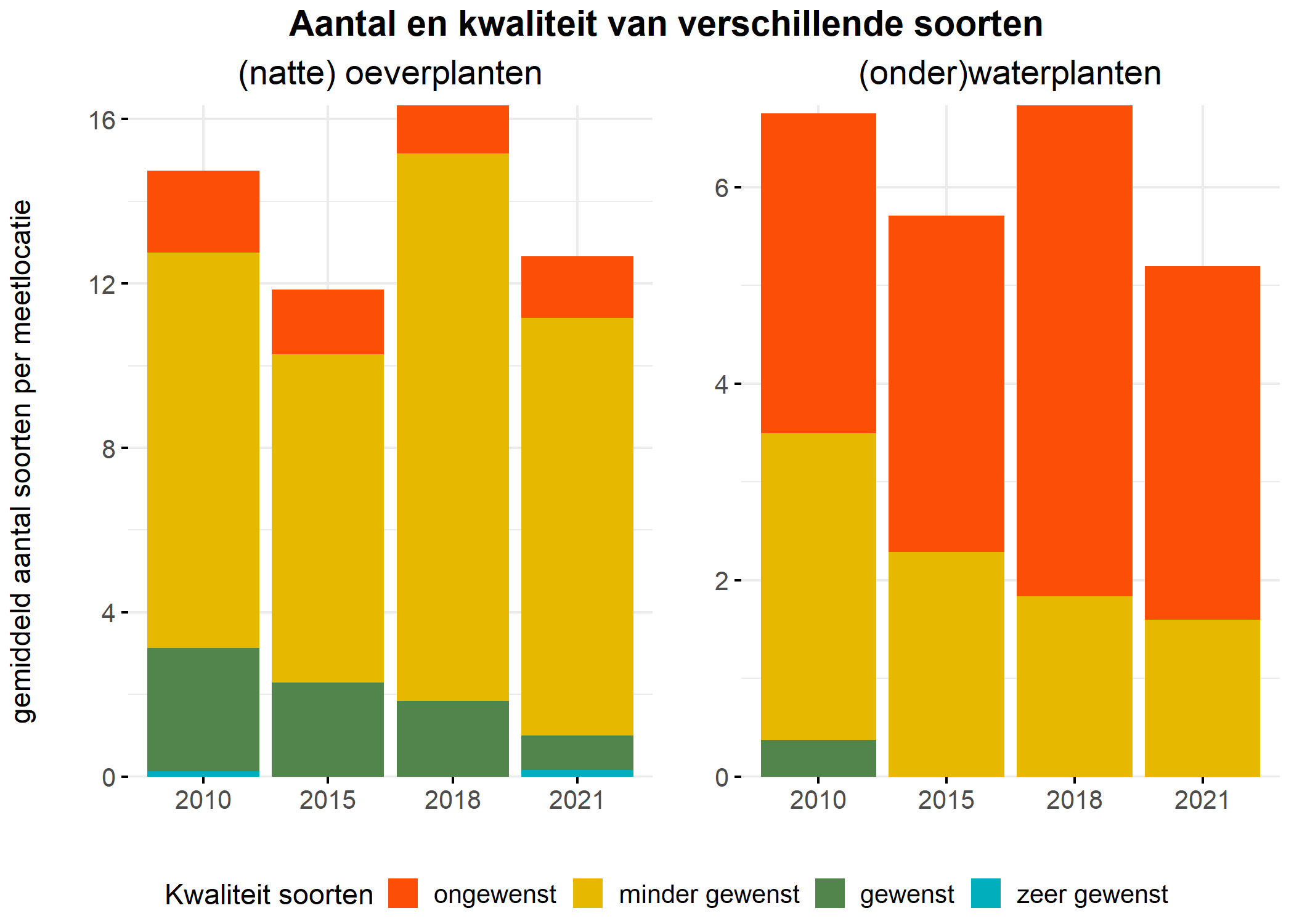 Figure 5: Soortensamenstelling water- en oeverplanten: gemiddeld aantal soorten ingedeeld op basis van hun kwaliteitswaarde.