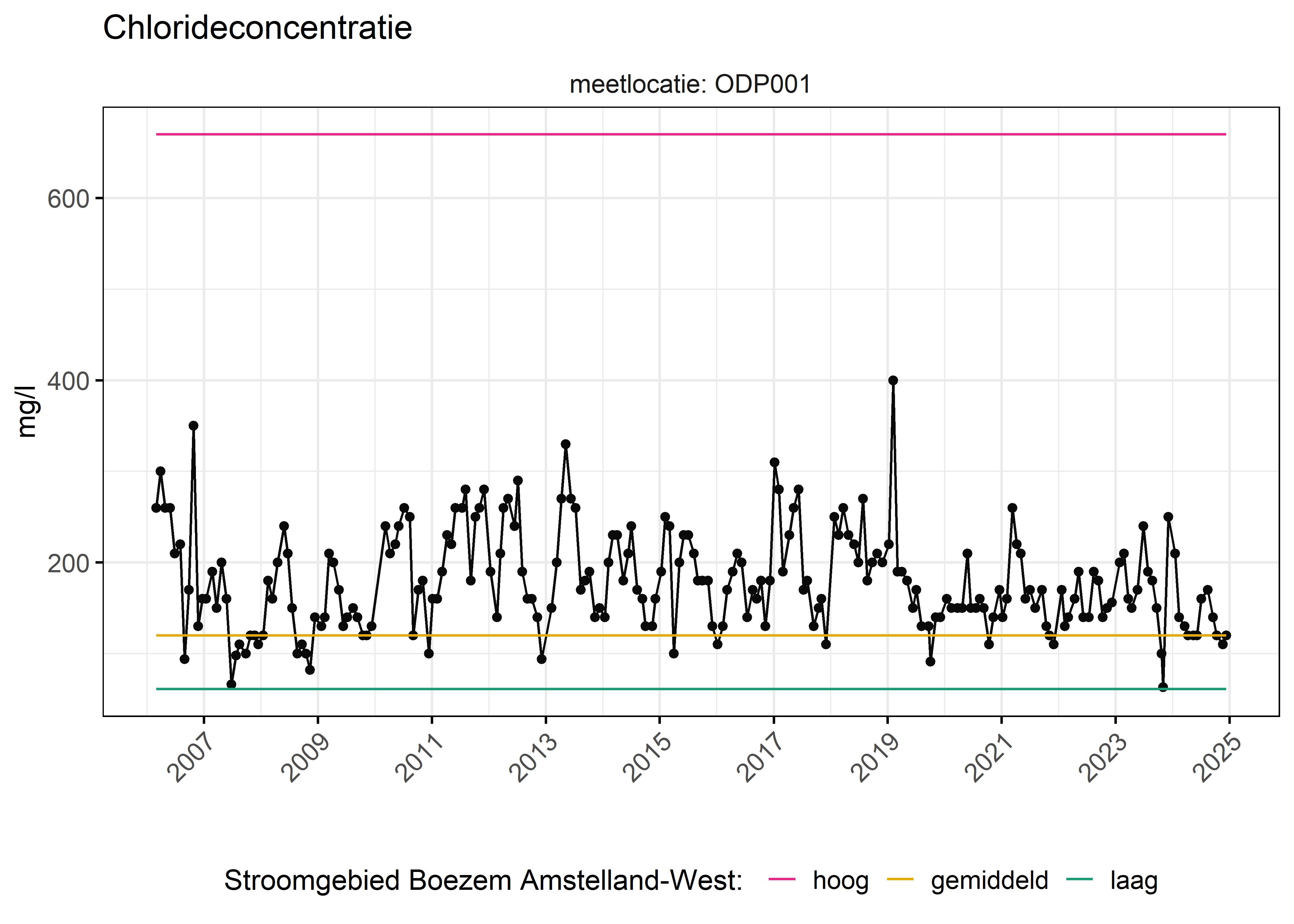 Figure 6: Verloop van fosforconcentraties (mg/l) in de tijd. Referentielijnen zijn bepaald op basis van 10, 50 en 90 percentielen van deze stof in het boezemsysteem (stroomgebied).