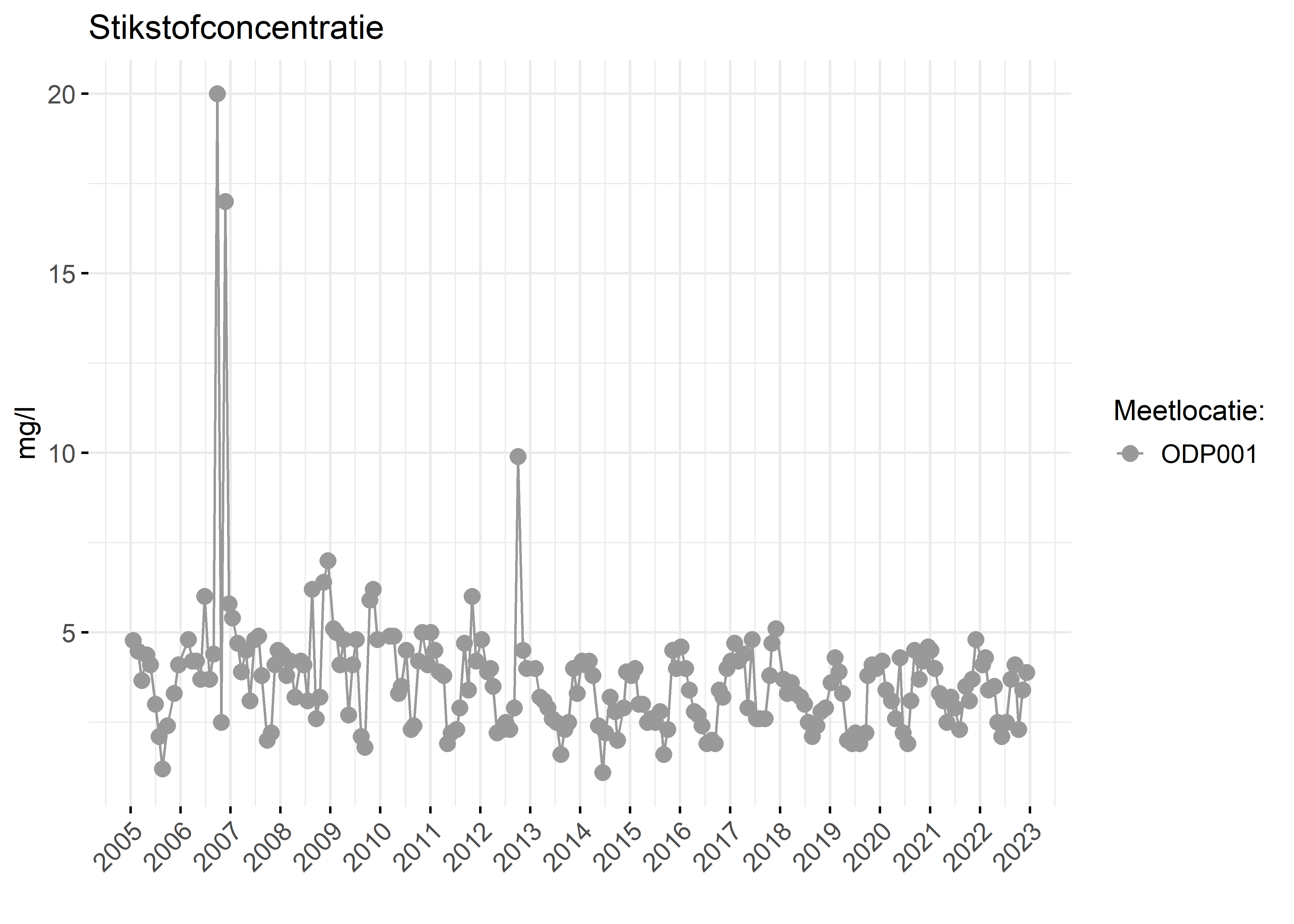 Figure 2: Verloop van stikstofconcentraties (mg/l) in de tijd.