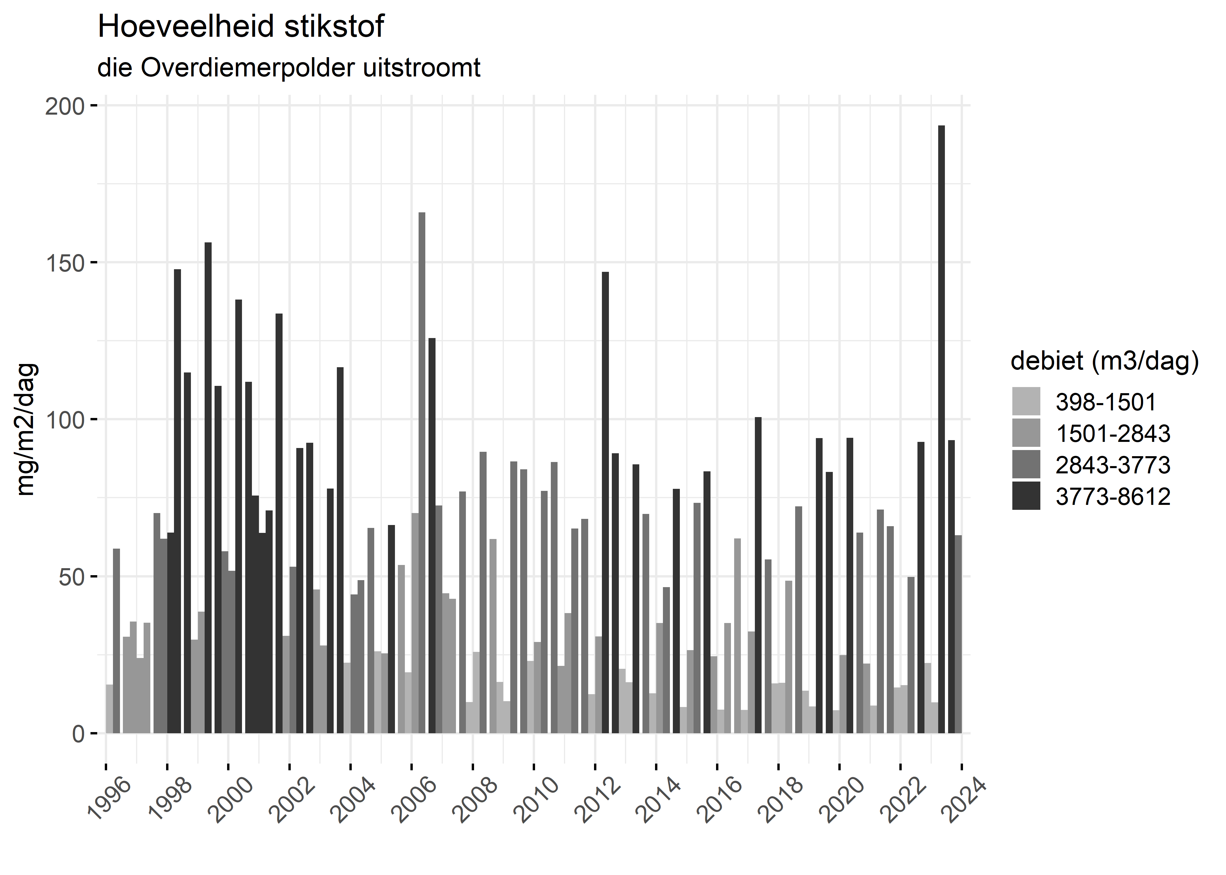 Figure 4: Verloop van stikstofvrachten (mg/m2/dag) per kwartaal in de tijd.