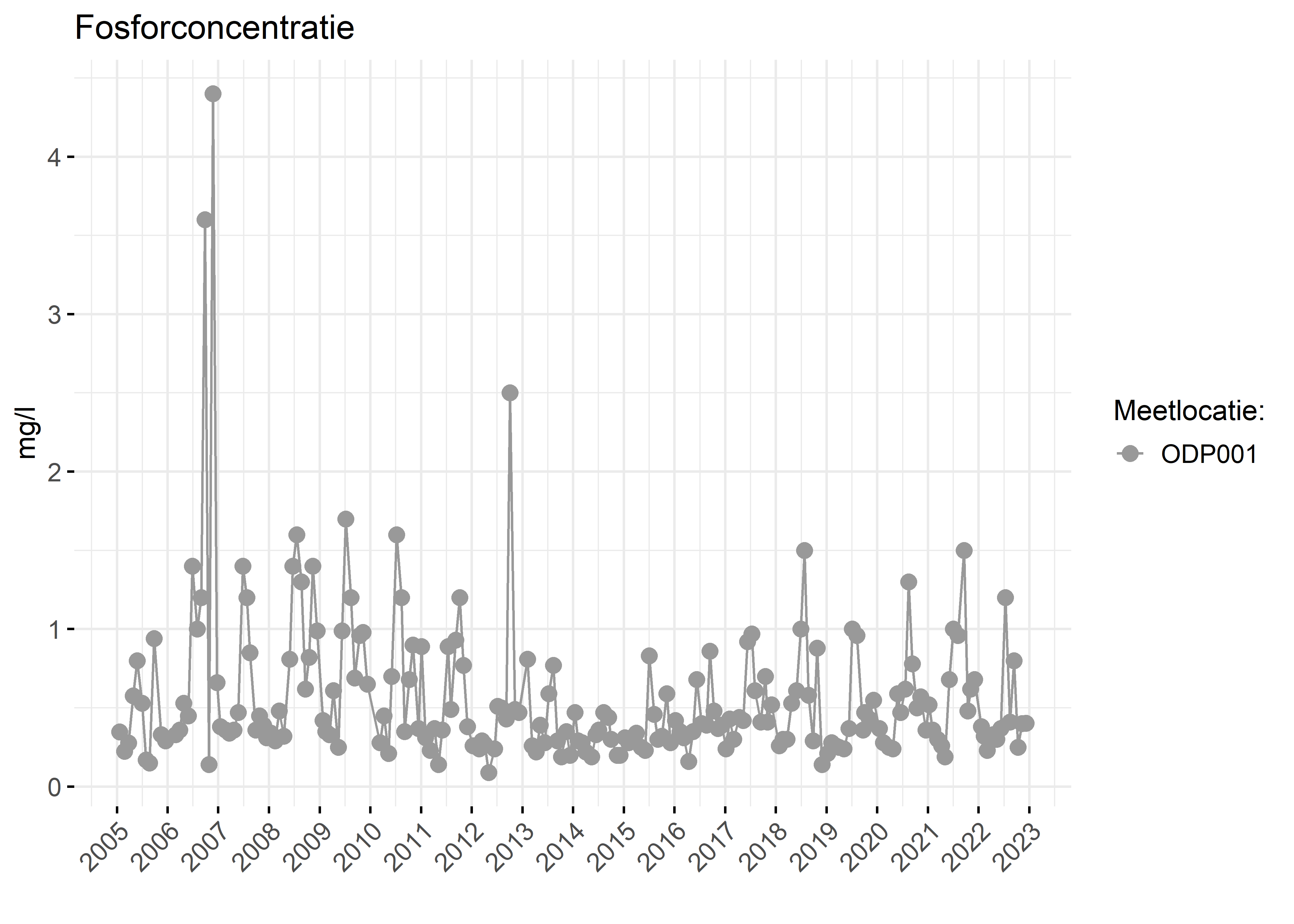 Figure 3: Verloop van fosforconcentraties (mg/l) in de tijd.