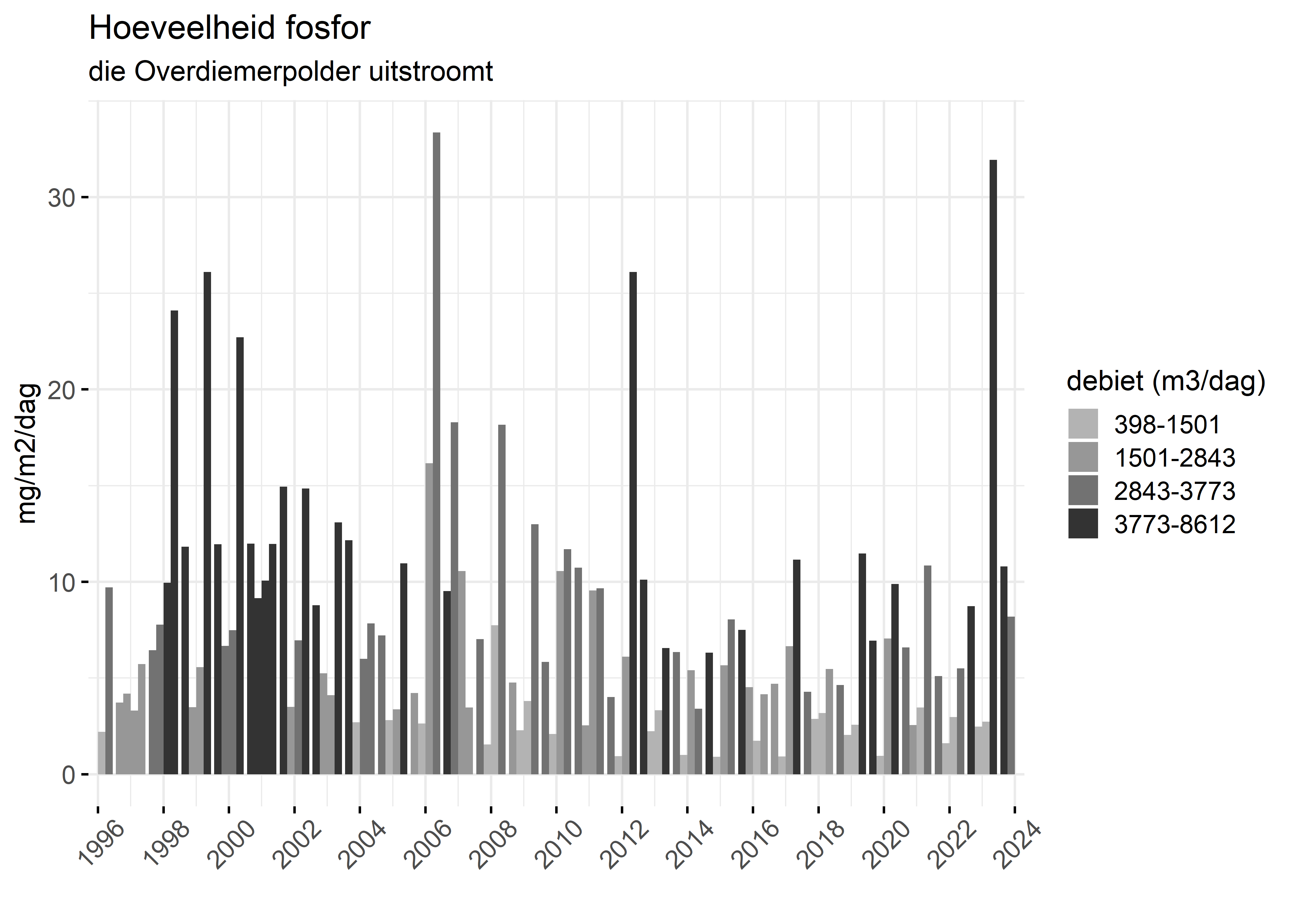 Figure 5: Verloop van fosforvrachten (mg/m2/dag) in de tijd.