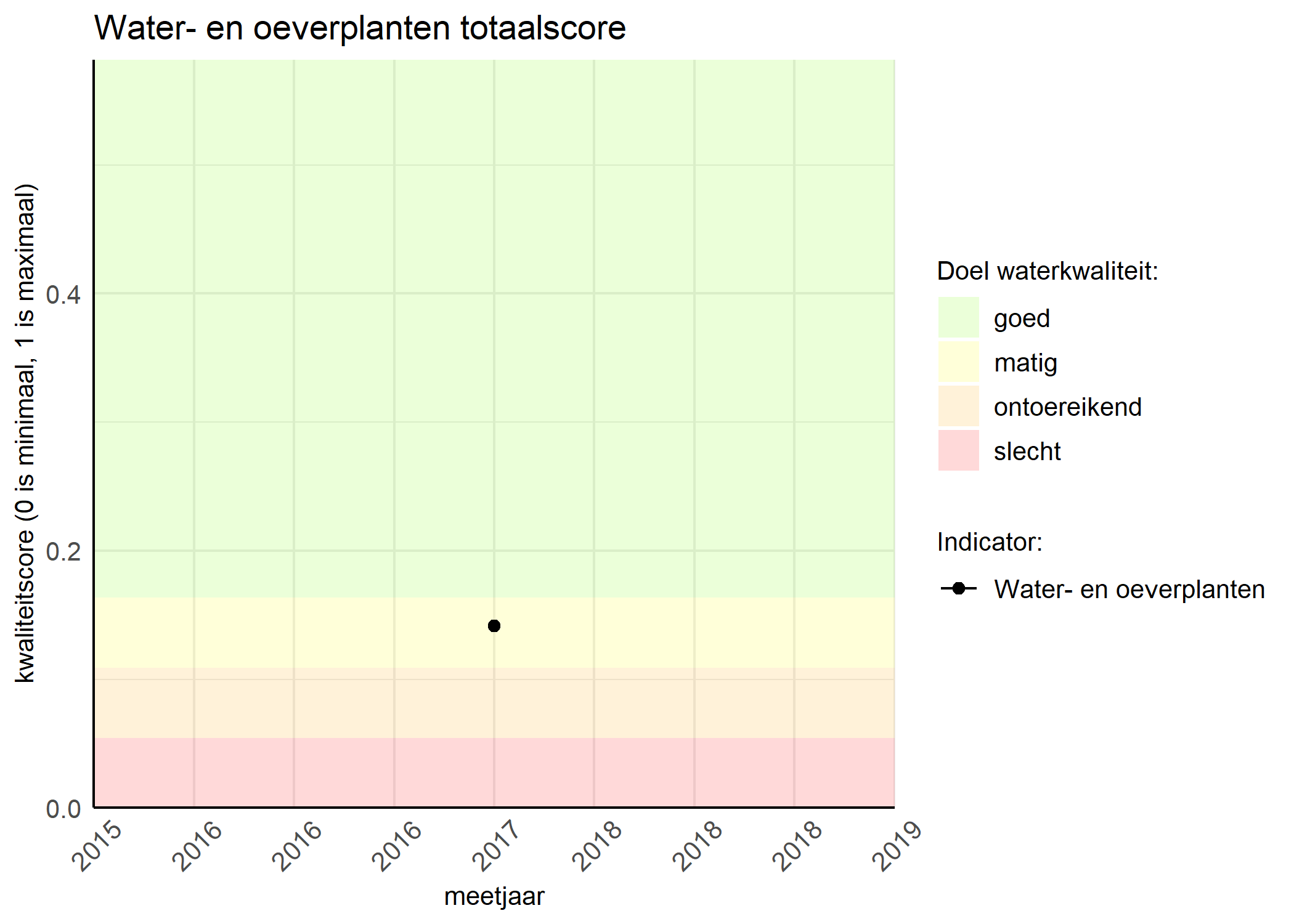 Figure 1: Kwaliteitsscore van waterplanten vergeleken met doelen. De achtergrondkleuren in het figuur zijn het kwaliteitsoordeel en de stippen zijn de kwaliteitsscores per jaar. Als de lijn over de groene achtergrondkleur valt, is het doel gehaald.