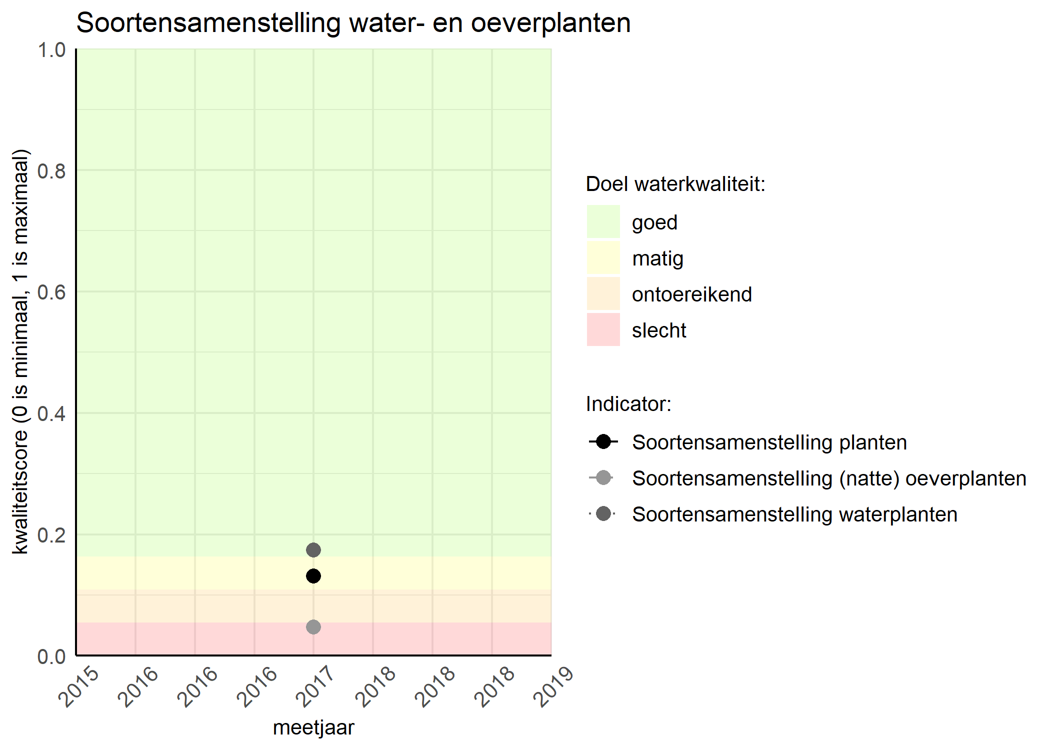 Figure 4: Kwaliteitsscore van de soortensamenstelling waterplanten vergeleken met doelen. De achtergrondkleuren in het figuur zijn het kwaliteitsoordeel en de stippen zijn de kwaliteitscores per jaar. Als de lijn over de groene achtergrondkleur valt is het doel gehaald.