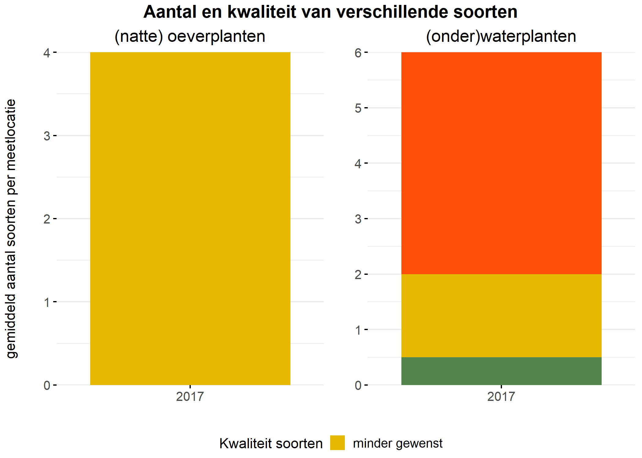 Figure 5: Soortensamenstelling water- en oeverplanten: gemiddeld aantal soorten ingedeeld op basis van hun kwaliteitswaarde.