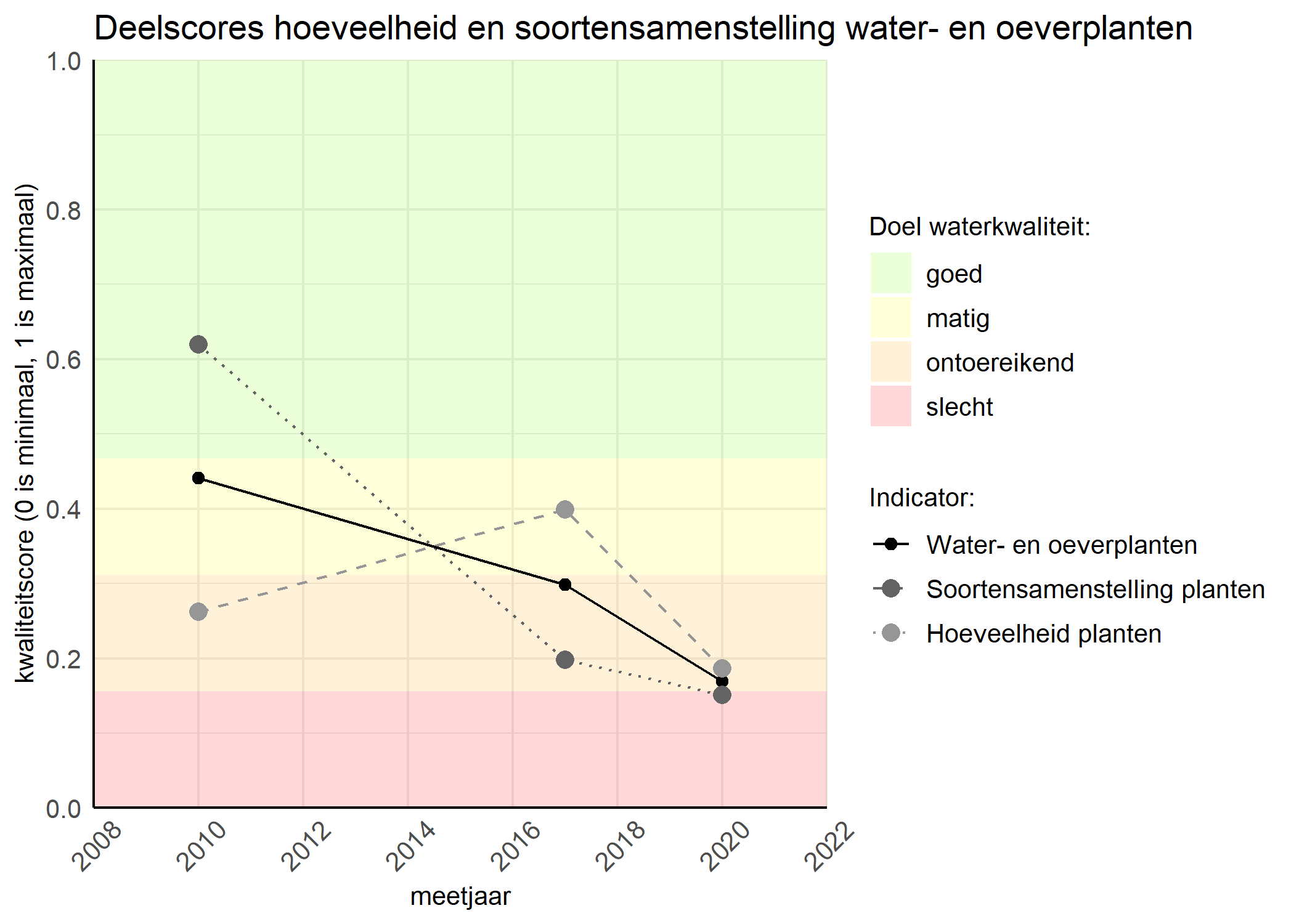 Figure 2: Kwaliteitscore van de hoeveelheid- en soortensamenstelling waterplanten vergeleken met doelen. De achtergrondkleuren in het figuur zijn het kwaliteitsoordeel en de stippen zijn de kwaliteitsscores per jaar. Als de lijn over de groene achtergrondkleur valt is het doel gehaald.